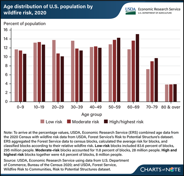 Triple bar chart showing the age distribution of U.S. population by wildfire risk in 2020.
