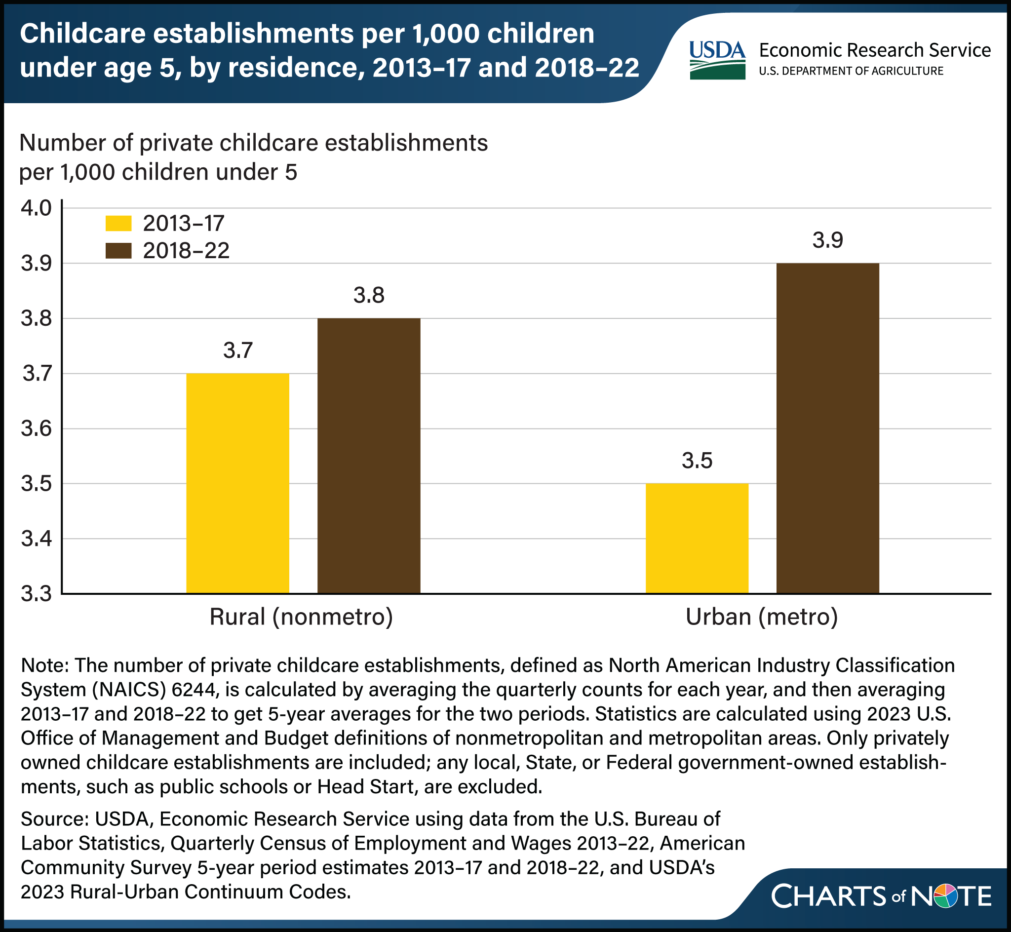 Bar chart showing the number of childcare establishments per 1,000 children under age 5, by residence, 2013 to 2017 and 2018 to 2022.