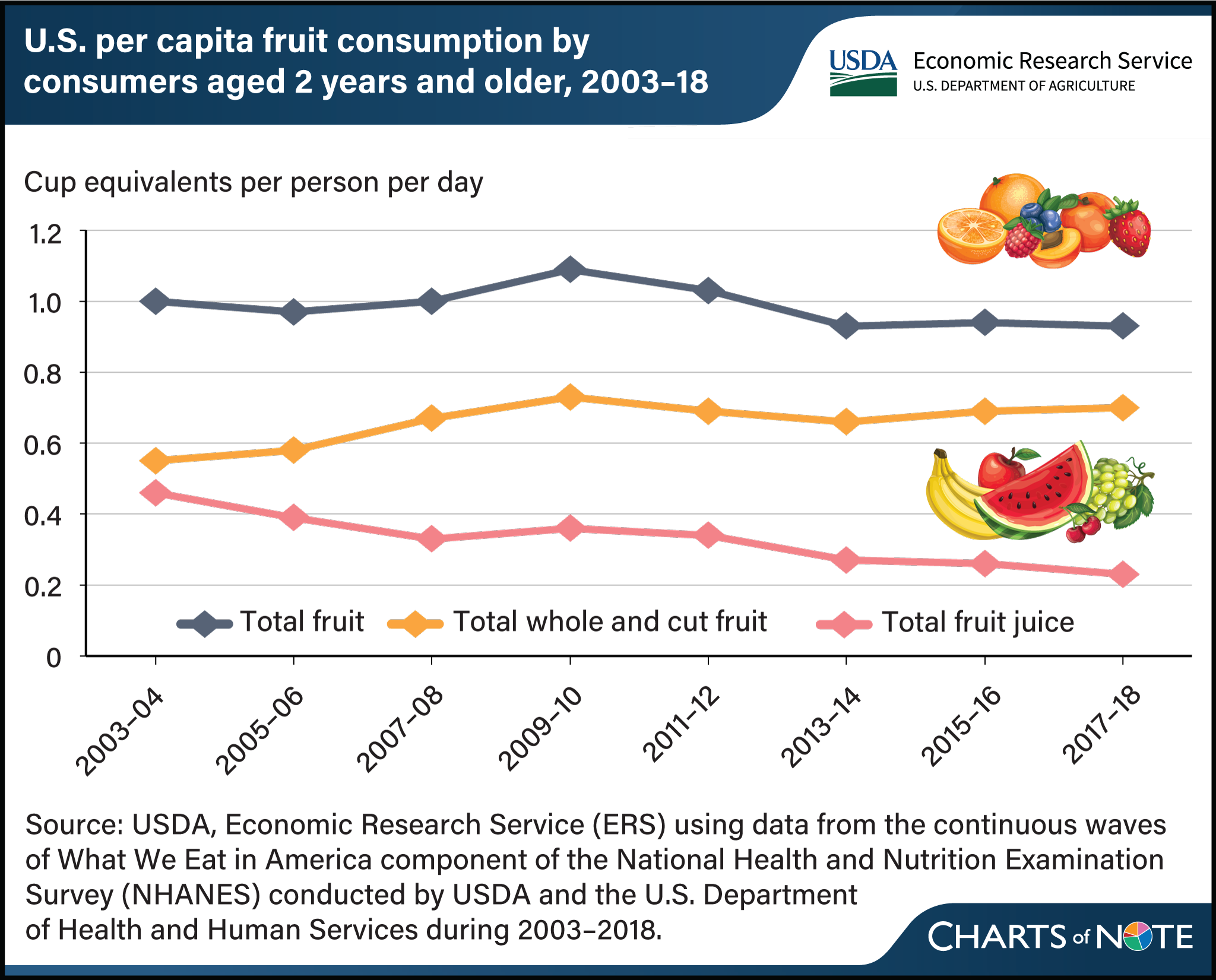 Line chart showing U.S. per capita fruit consumption by consumers aged 2 years and older, 2003 to 2018.
