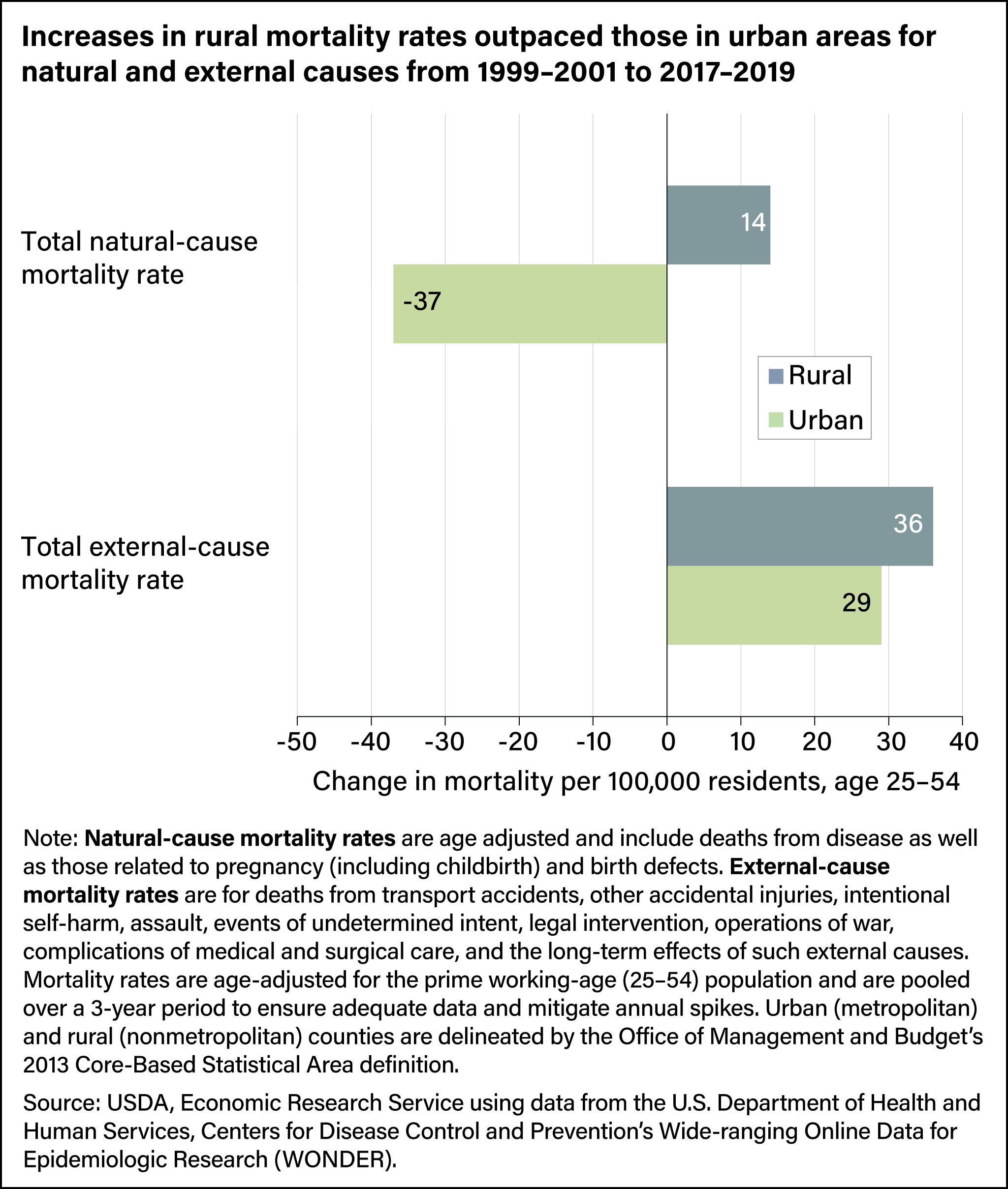 Horizontal bar chart showing total natural-cause mortality rates and total external-cause mortality rates for rural and urban areas from 1999–2001 to 2017–2019.