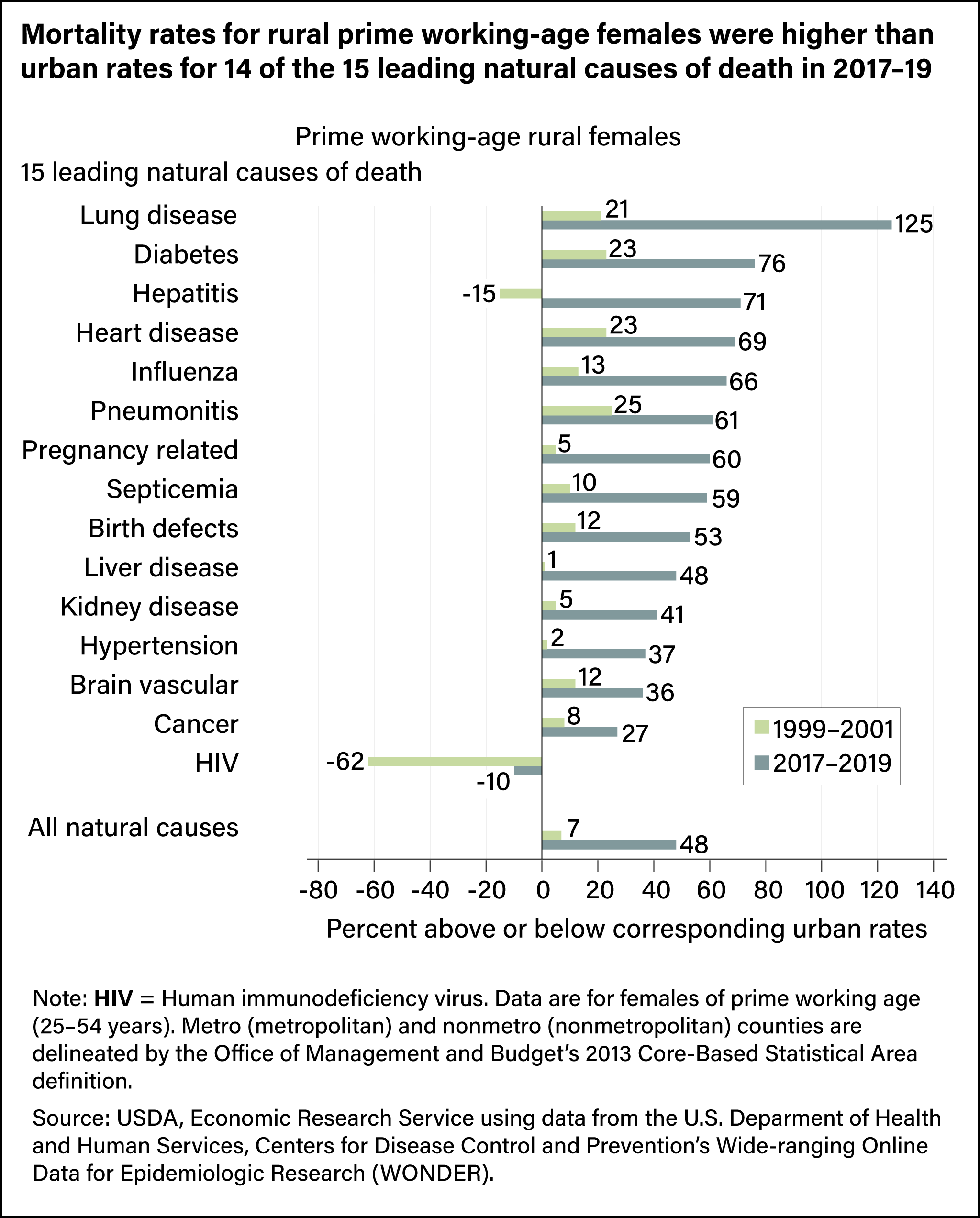 Horizontal bar chart showing rural and urban mortality rates for the 15 leading natural causes of death for prime working-age females, 2017–2019.