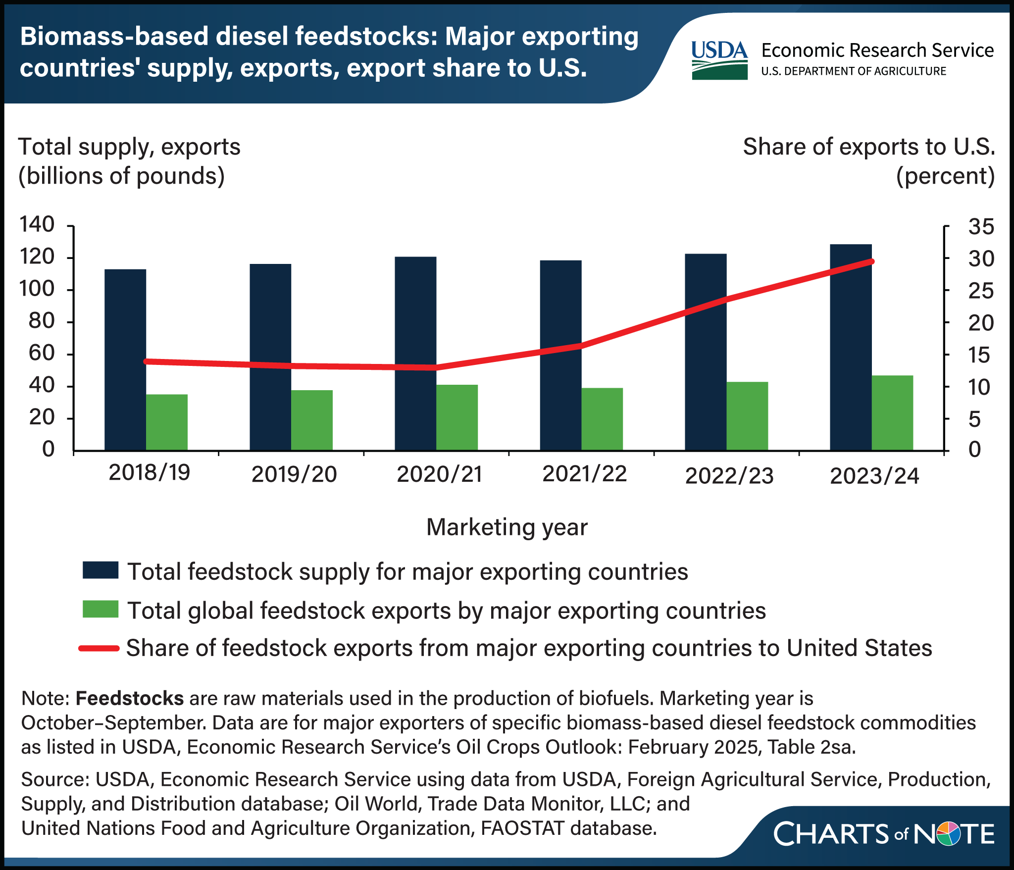 Bar chart showing major exporting countries' supply, exports, and export share to U.S. of biomass-based diesel feedstocks from 2018 to 2024.