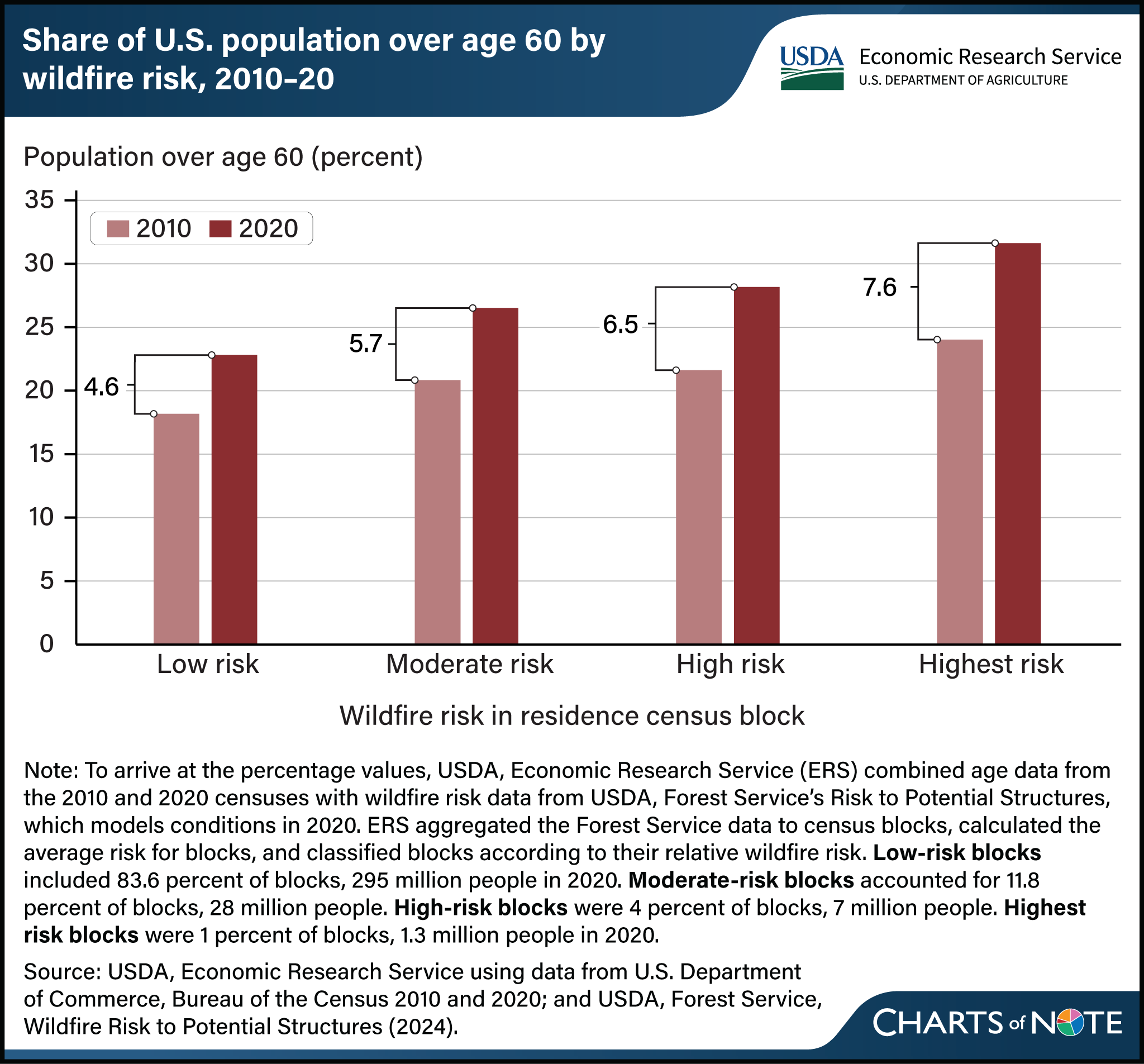 Vertical bar chart  showing share of U.S. population over age 60 by wildfire risk, 2010 to 2020