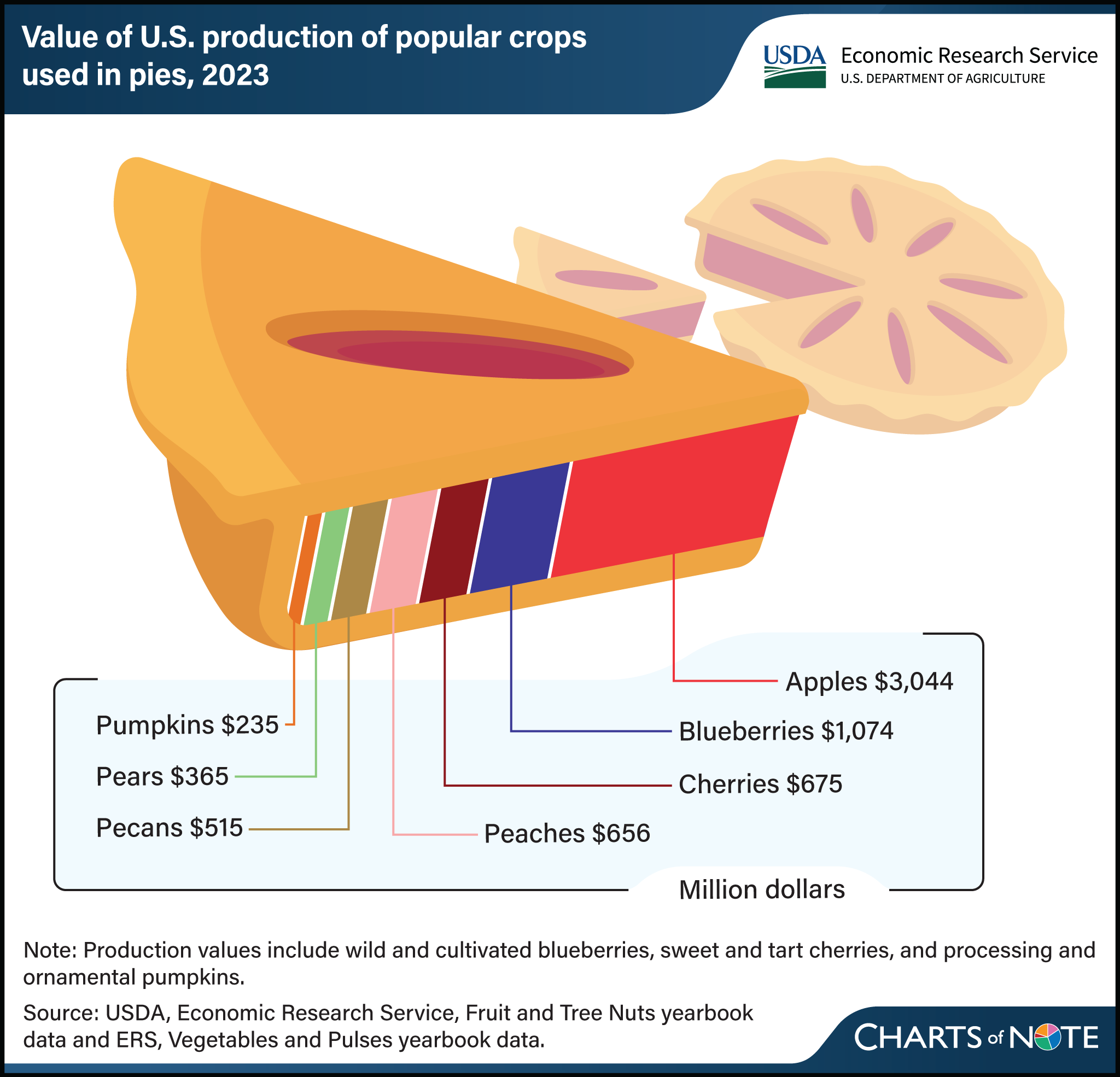 Pie slice chart showing the value of U.S. production of popular crops used in pies in 2023.