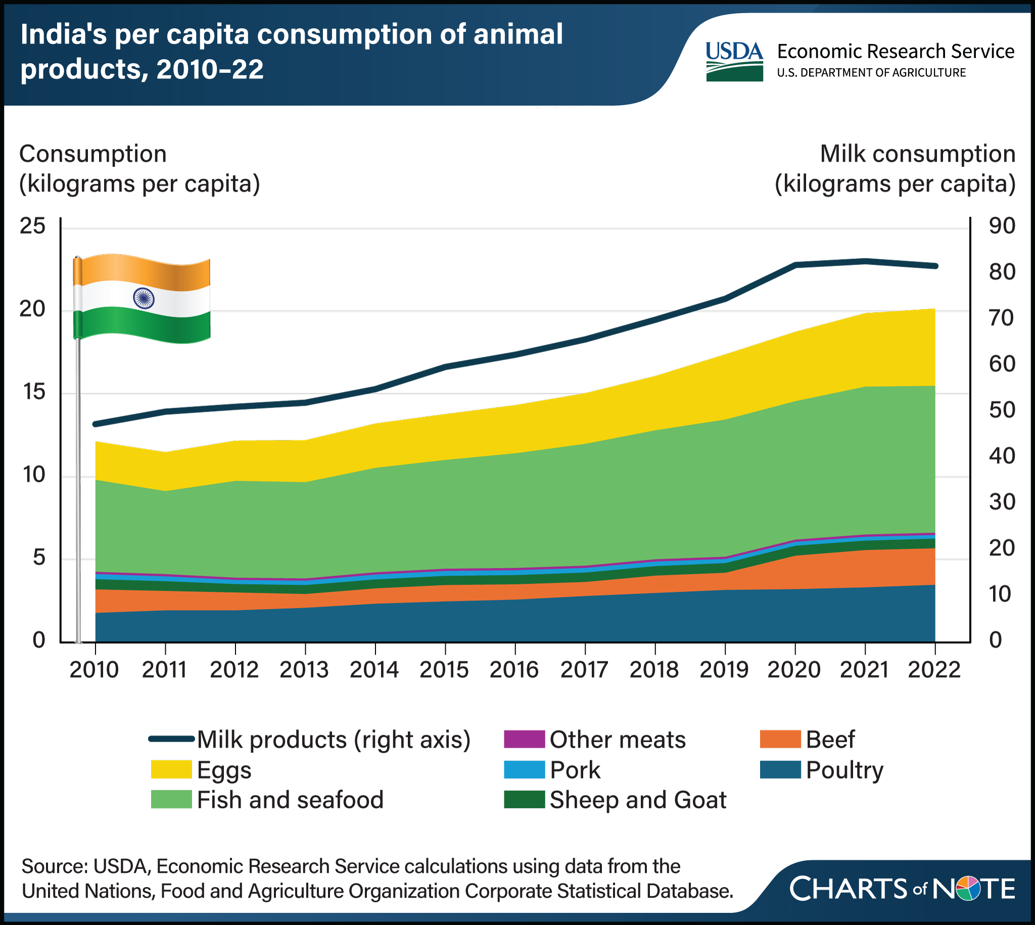 Stacked line chart showing India's per capita consumption of animal products from 2010 to 2022.