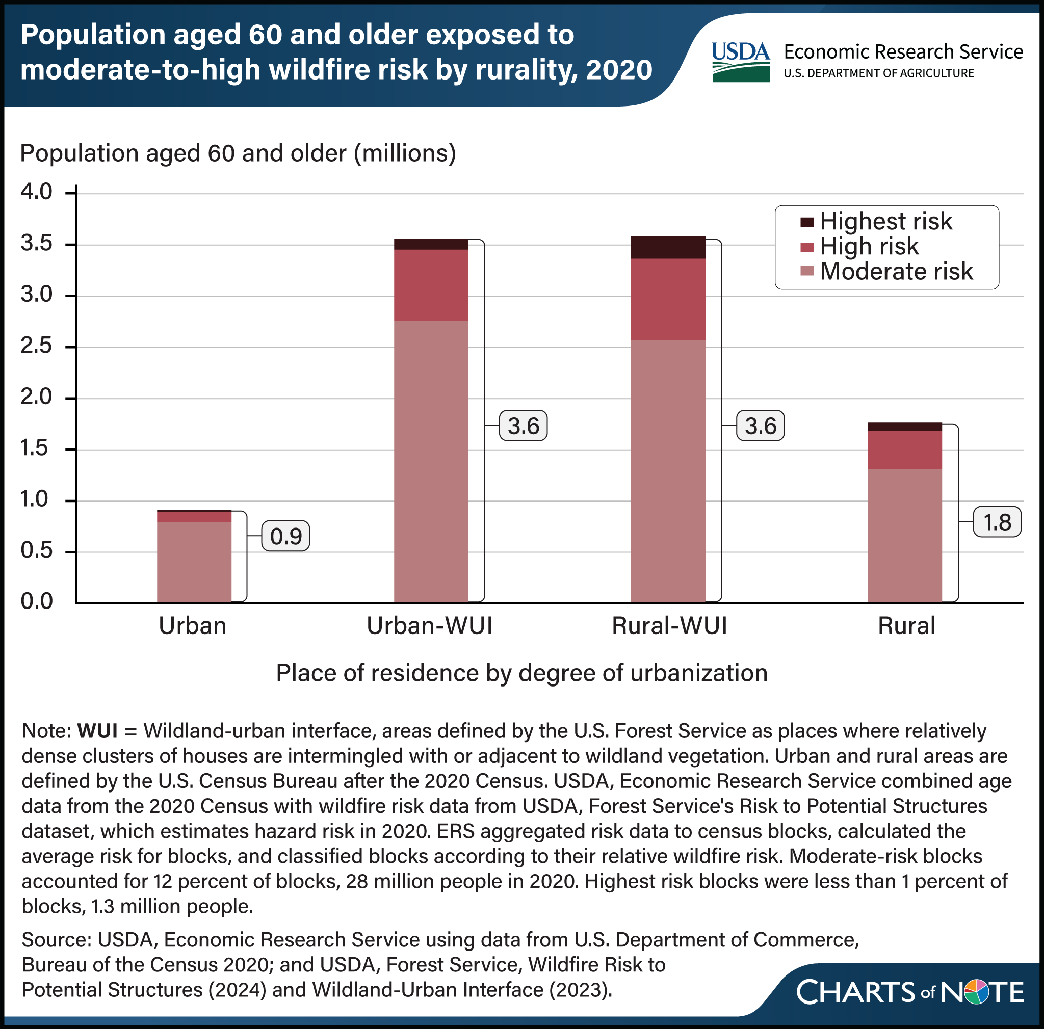 Stacked bar chart showing population aged 60 and older exposed to moderate-to-high wildfire risk by rurality in 2020.