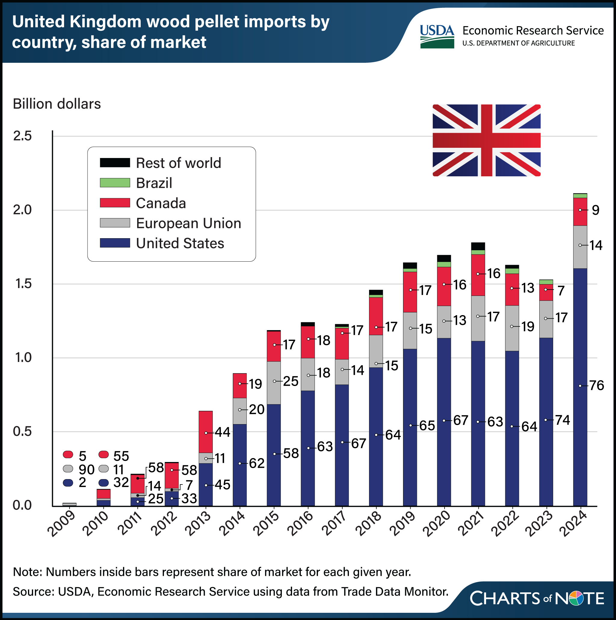 Stacked bar chart showing United Kingdom wood pellet imports by country and share of market from 2009 to 2024.