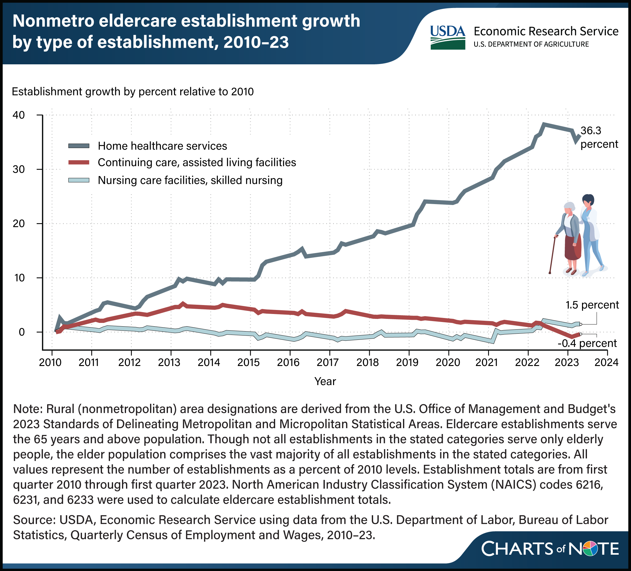 Line chart showing nonmetro eldercare establishment growth by type of establishment from 2010 to 2023.
