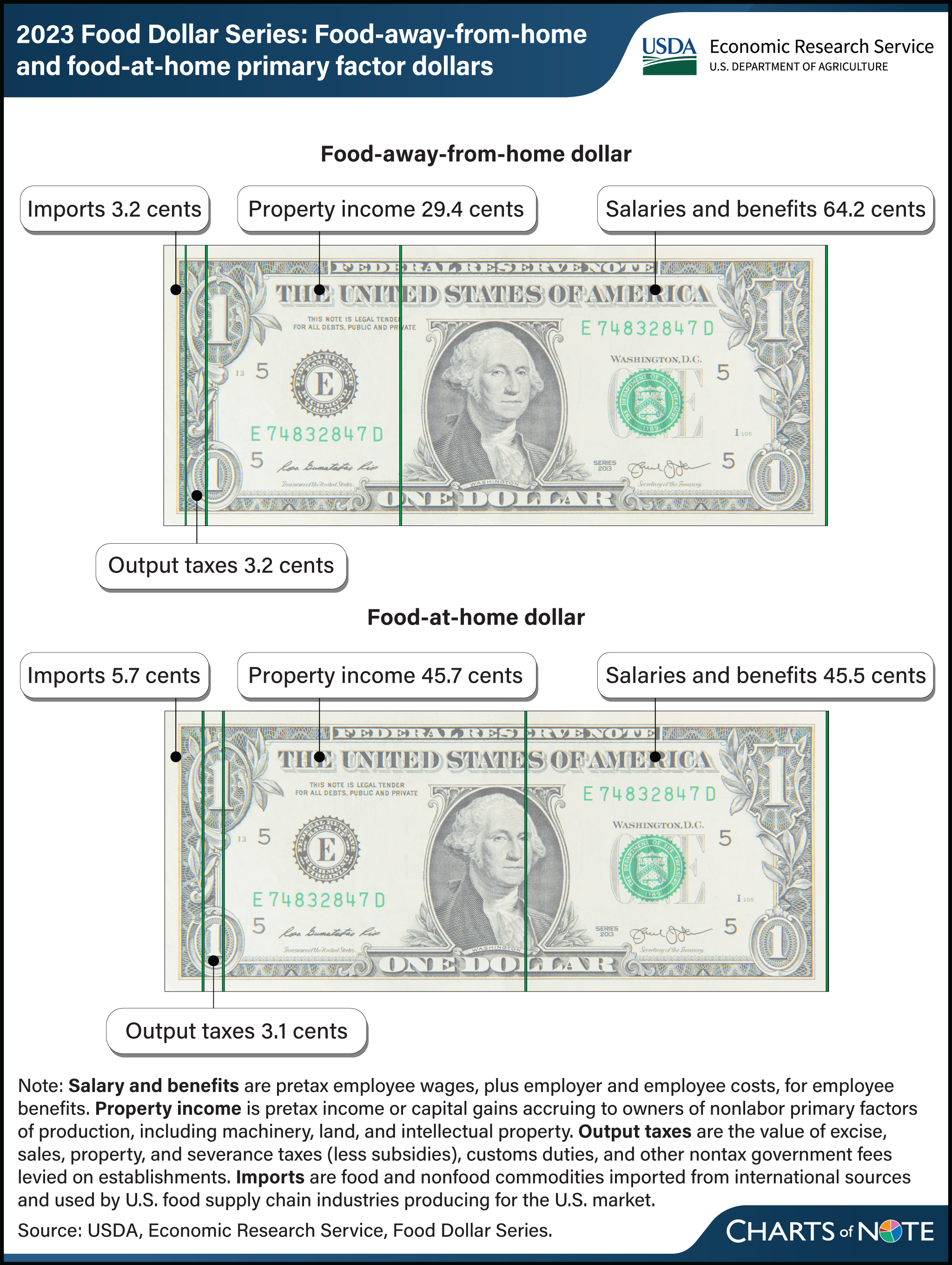 Graphic chart of a dollar bill showing the 2023 food dollar series of food-away-from-home and food-at-home primary factor dollars.
