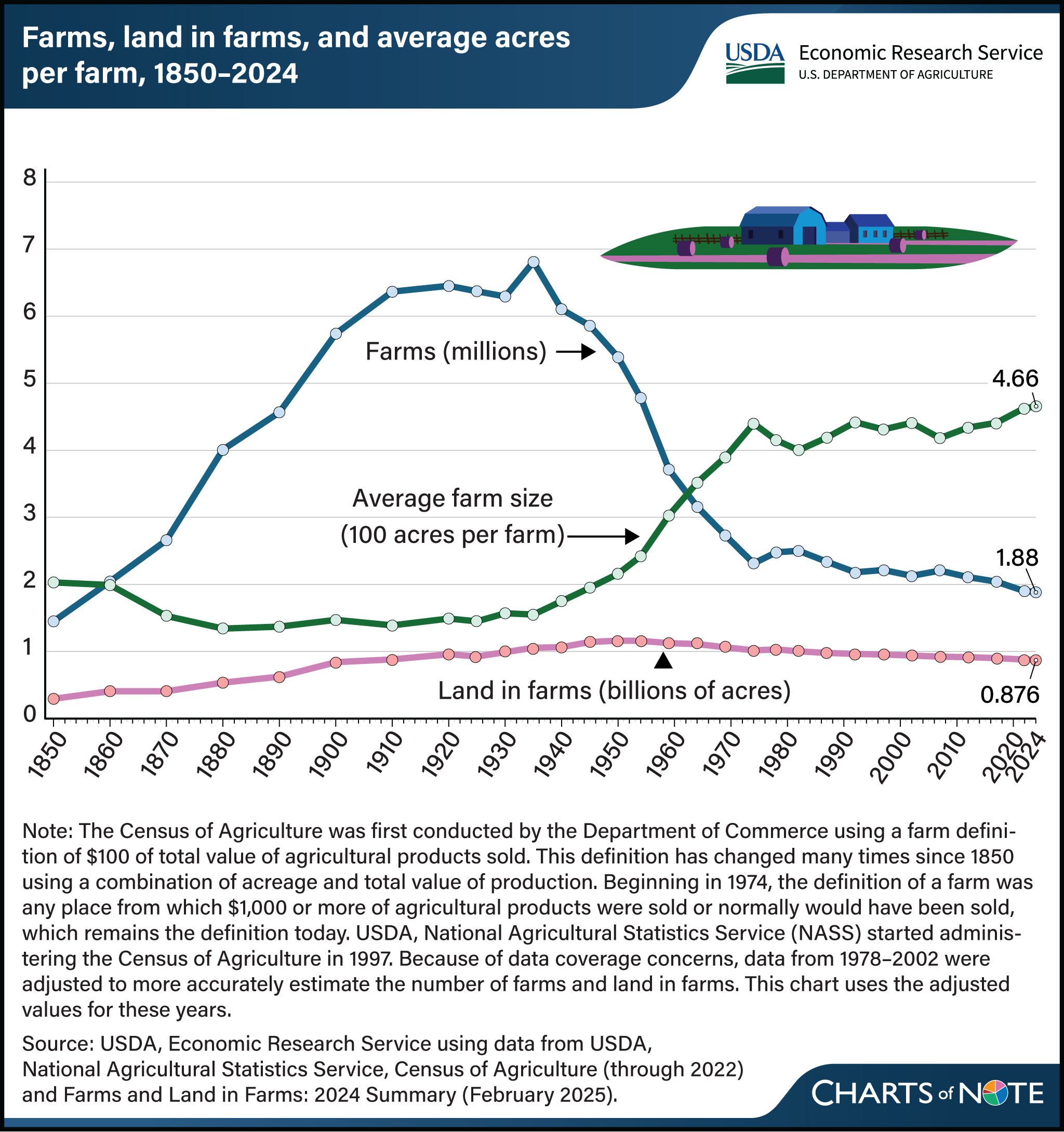 Line chart showing number of farms, land in farms, and average acres per farm from 1850 to 2024