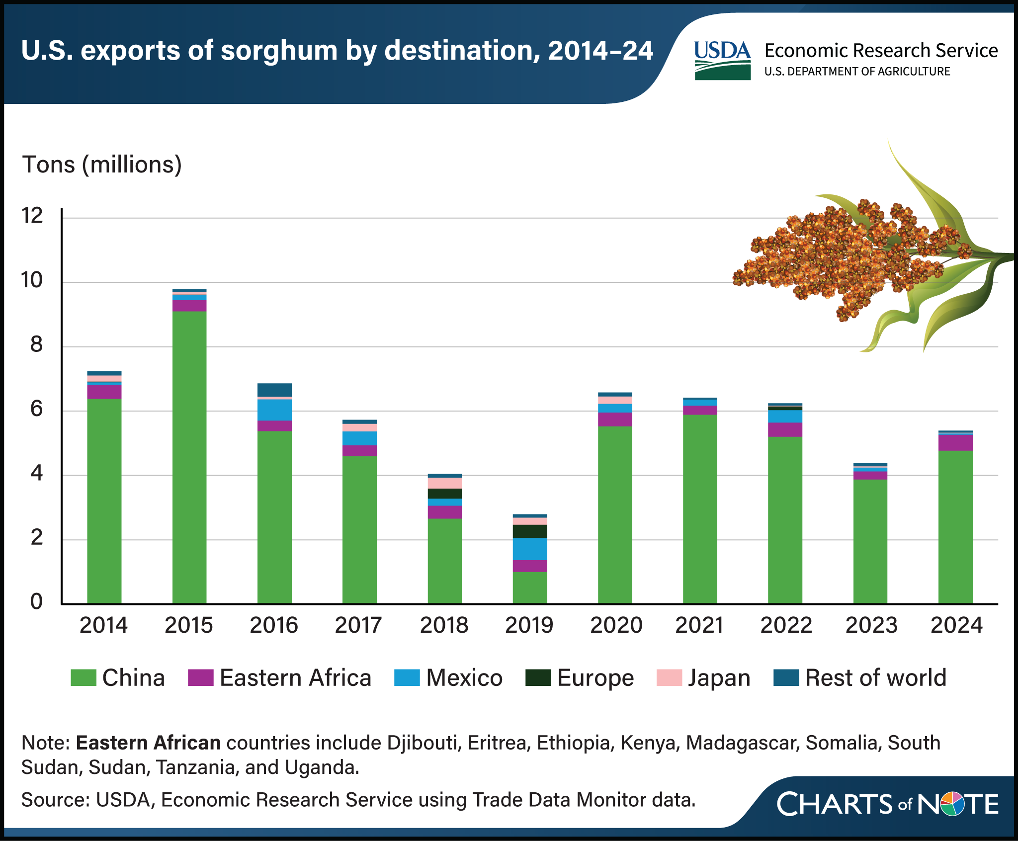 Stacked bar chart showing U.S. exports of sorghum by destination from 2014 to 2024.