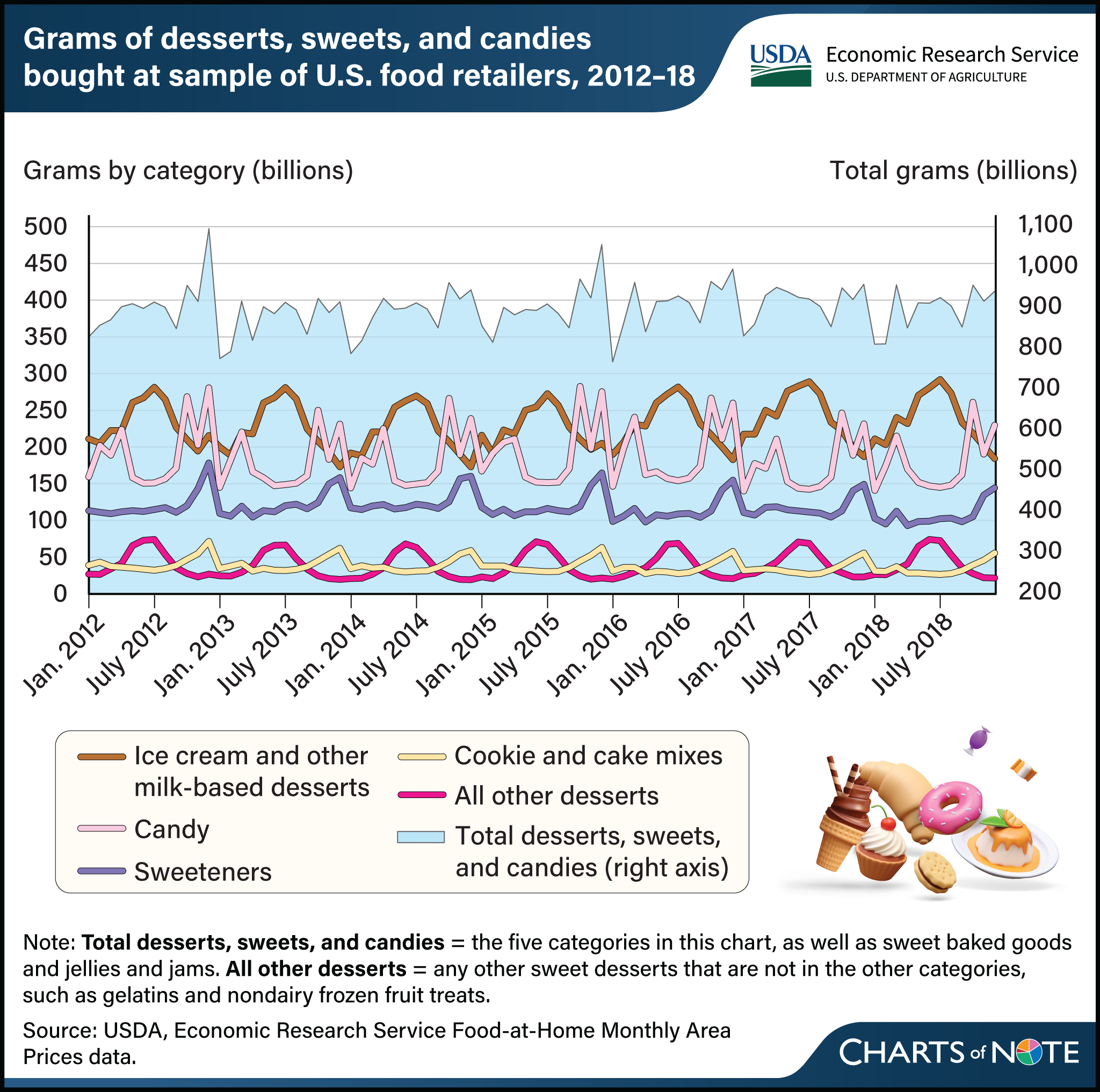 Line chart showing grams of desserts, sweets, and candies bought at sample of U.S. food retailers from 2012 to 2018