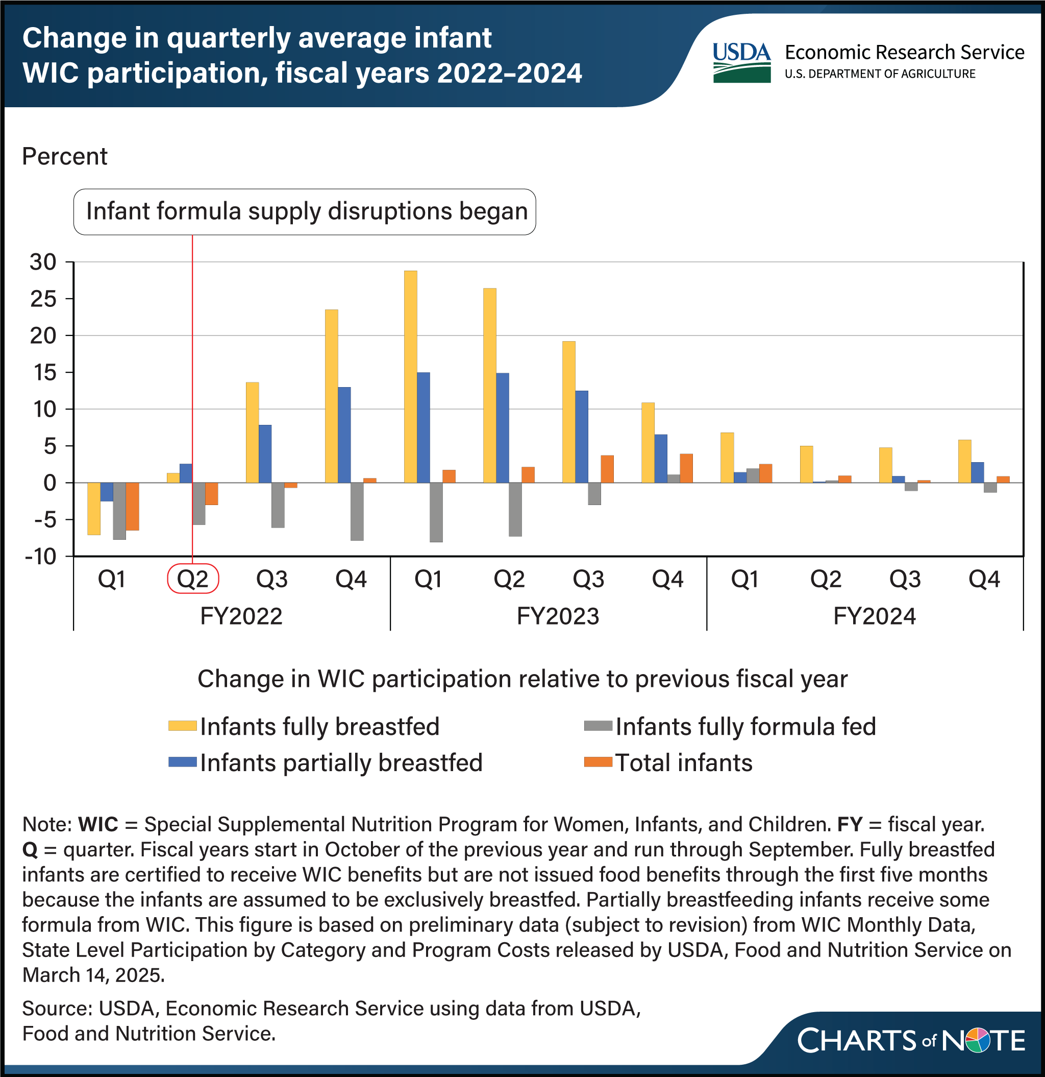 Vertical bar chart showing the change in quarterly average infant WIC participation from fiscal years 2022 to 2024.