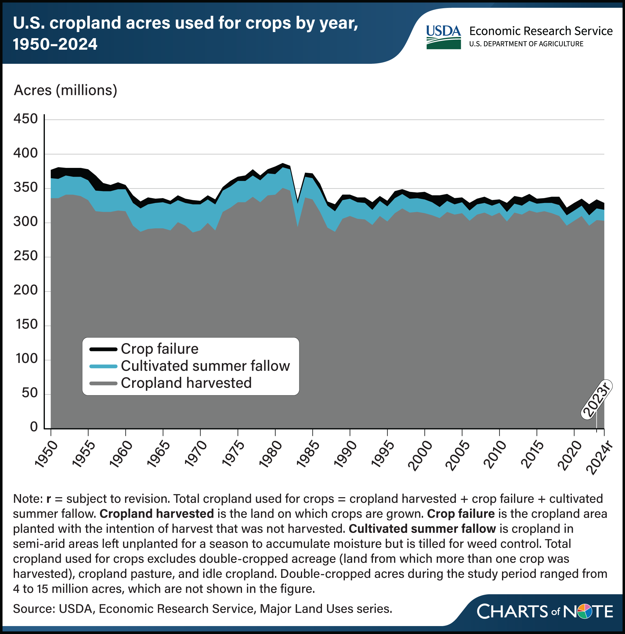Stacked line chart showing U.S. cropland acres used for crops by year from 1950 to 2024.