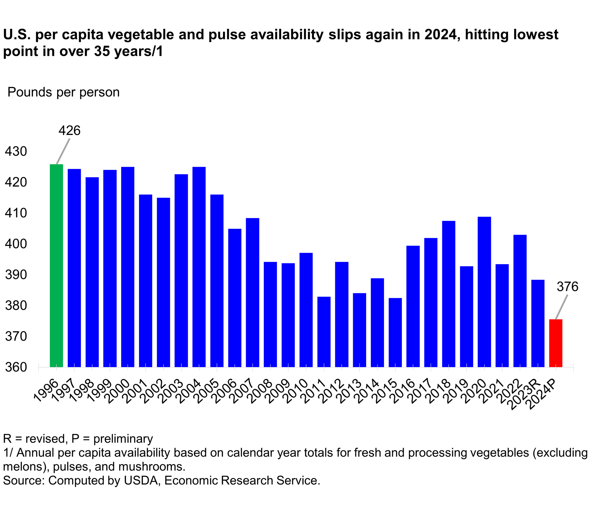 U.S. per capita vegetable and pulse availability trending down from 1996 to 2024