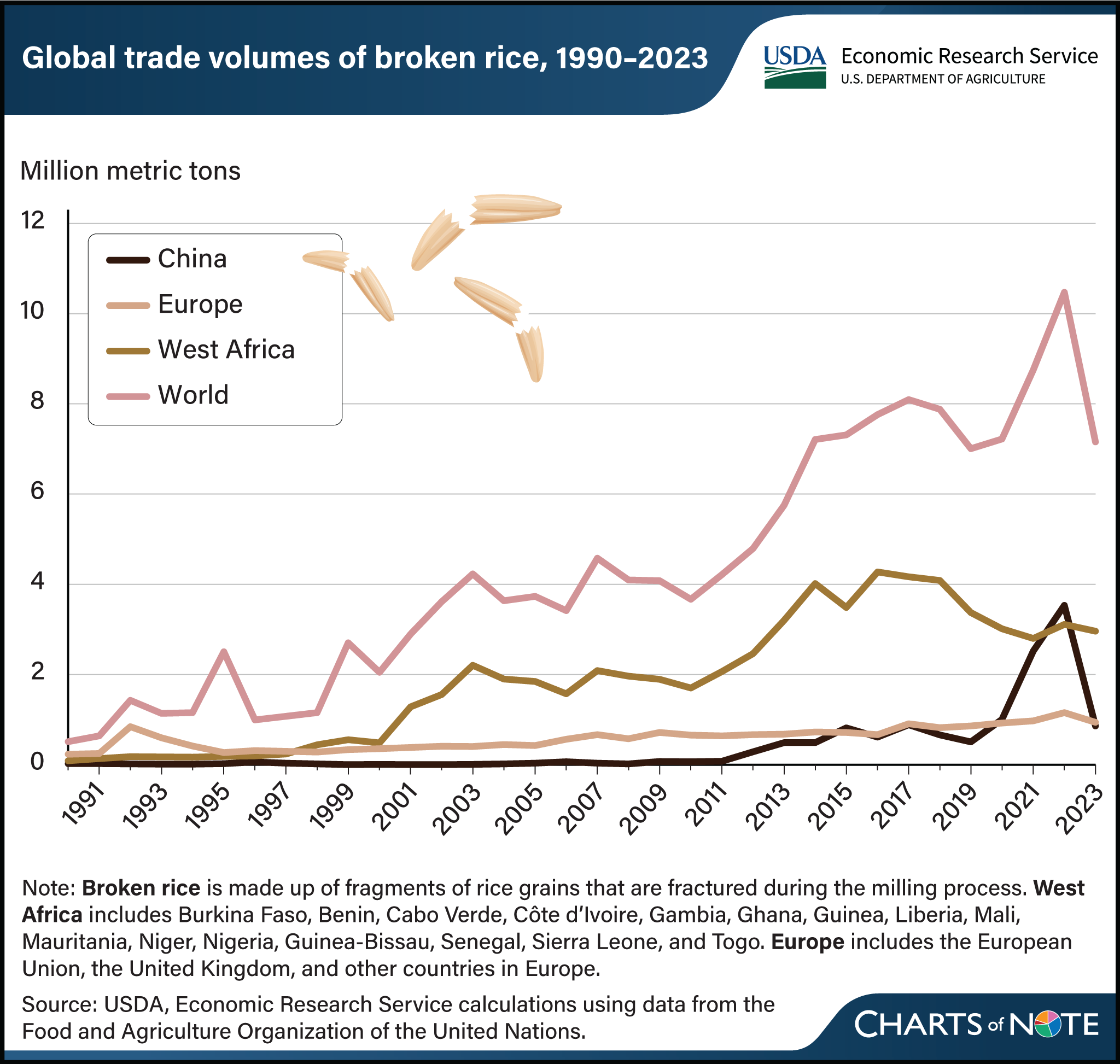 Line chart showing the global trade volumes of broken rice to China, Europe, West Africa, and the world from 1990 to 2023.