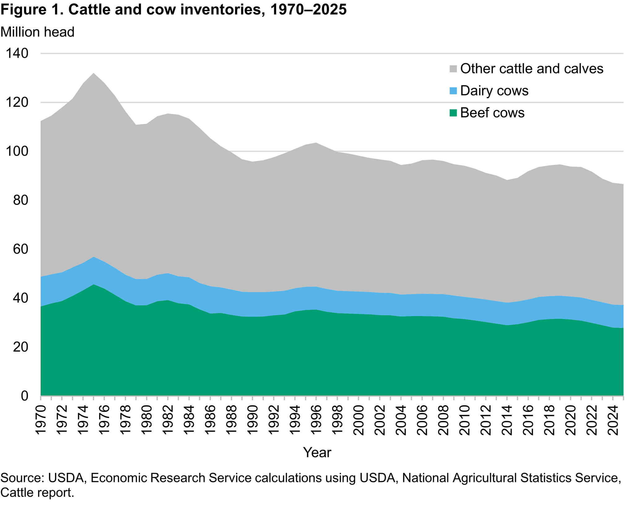 Area chart showing the trends in number of cattle and cows in the U.S. from 1970–2025