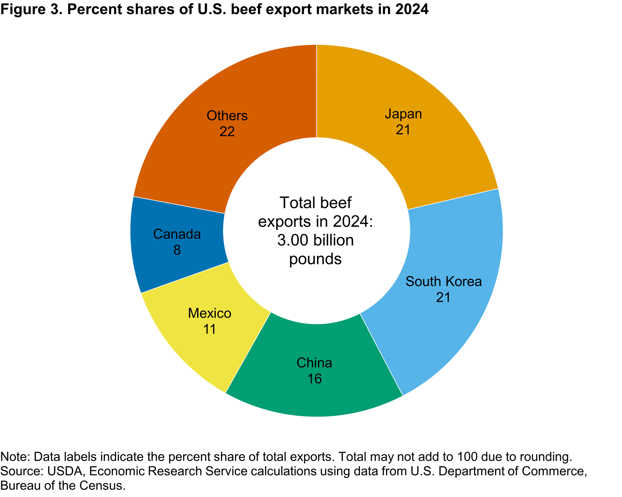 Pie chart showing the percent shares of exports to the top five U.S. beef export markets in 2024
