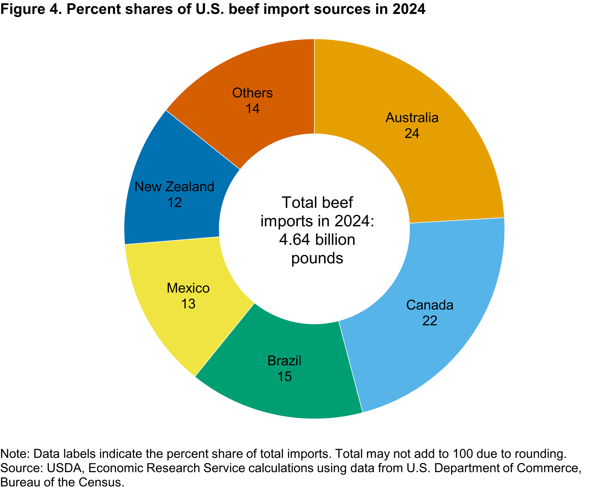 Pie chart showing the percent shares of imports from the top five U.S. beef import sources in 2024