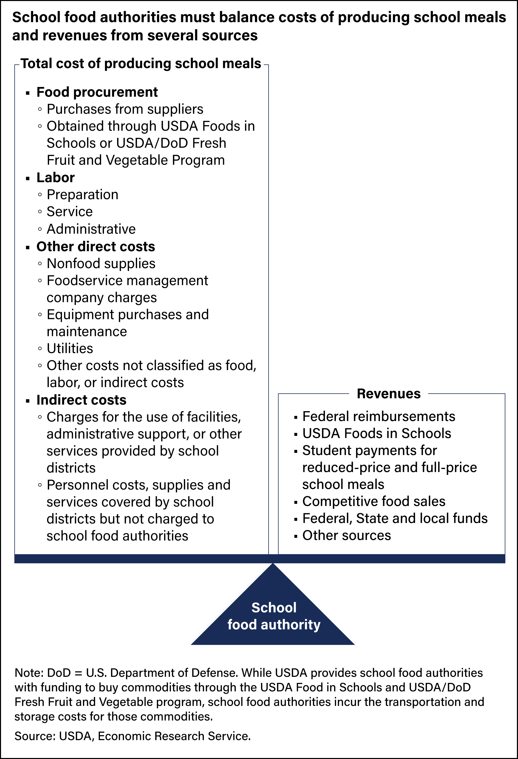 Comparison chart showing total cost of producing school meals against revenues, balanced by the school food authority.