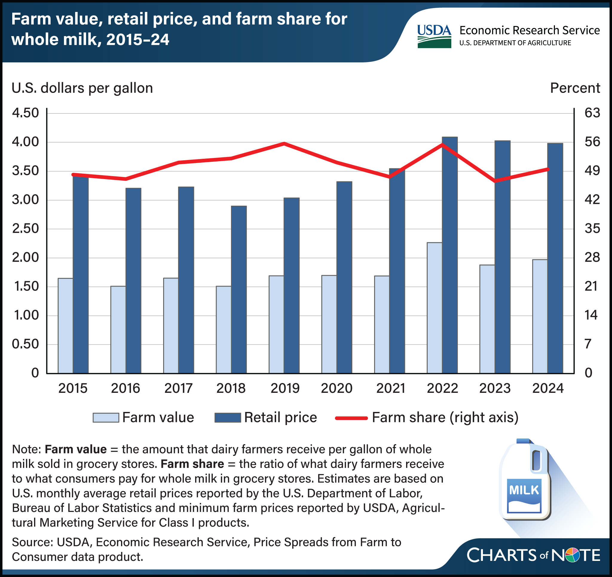 Combined bar and line chart showing the farm value, retail price, and farm share for whole milk from 2015 to 2024