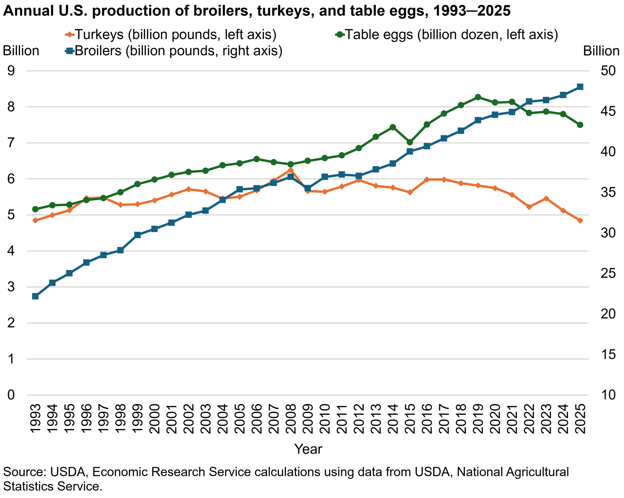 Line chart showing the growth trends in production of broilers, turkeys, and table eggs where broilers have steadily climbed while turkeys have decreased over the last decade