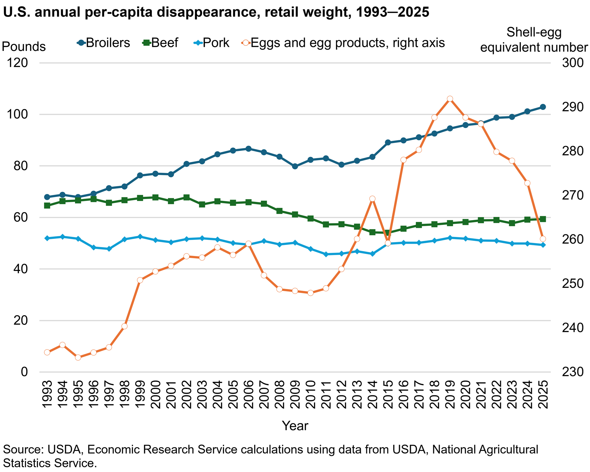Line charts comparing per capita disappearance for broilers, beef, pork, and eggs and egg products by retail weight where broilers have grown significantly over beef and pork