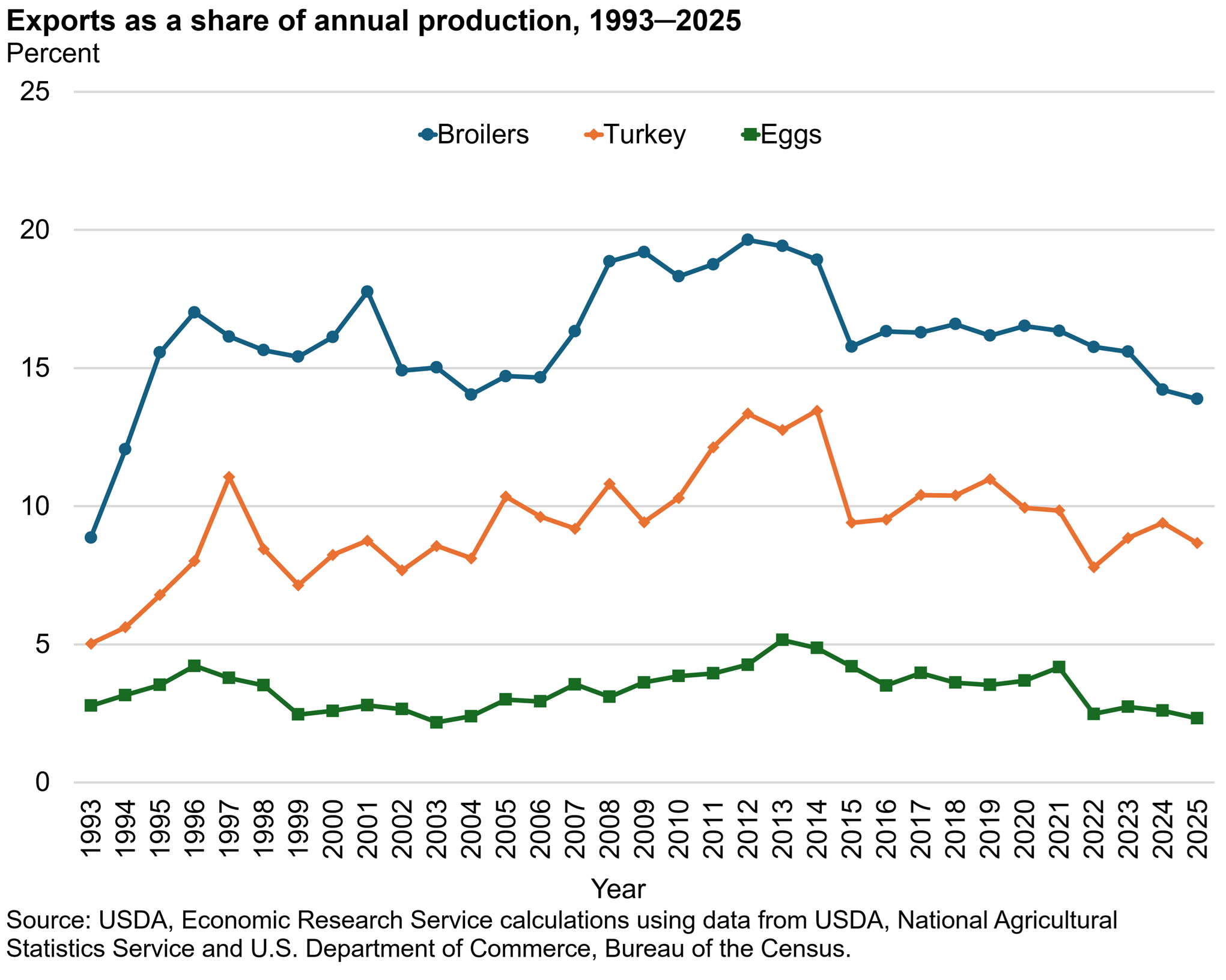 Line charts comparing exports as a share of annual production of broilers, turkey, and eggs where broilers are consistently at a higher percentage than turkey and eggs