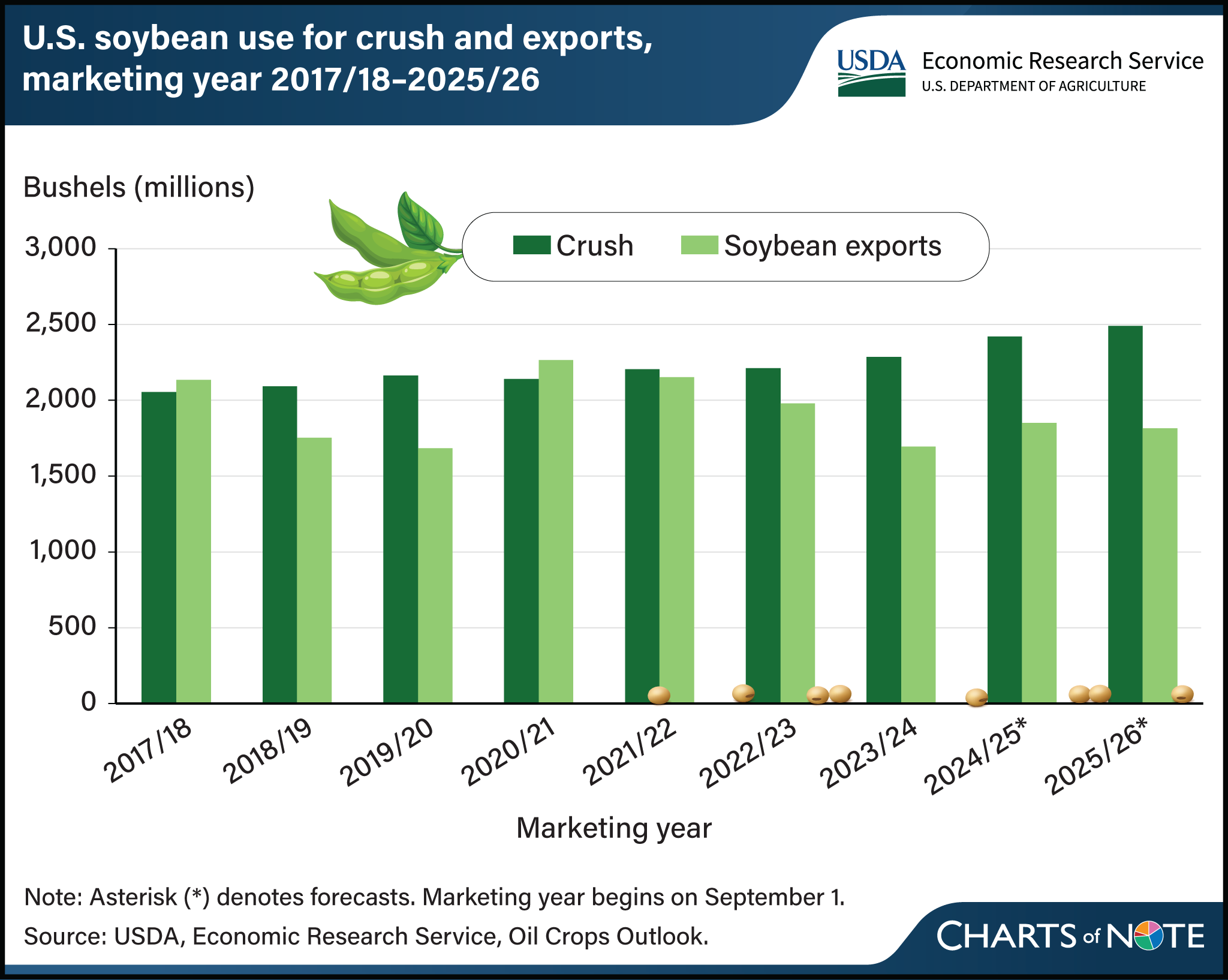 Bar chart showing the U.S. soybean use for crush and exports, marketing year 2017/18-2025/26.