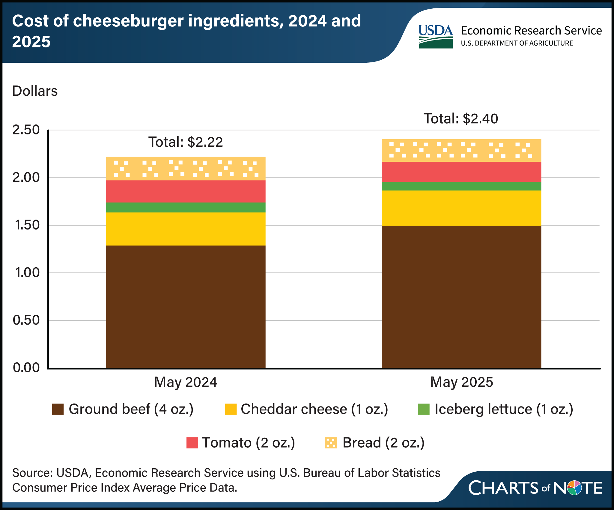 A stacked bar chart of the cost of cheeseburger ingredients, 2024 and 2025.