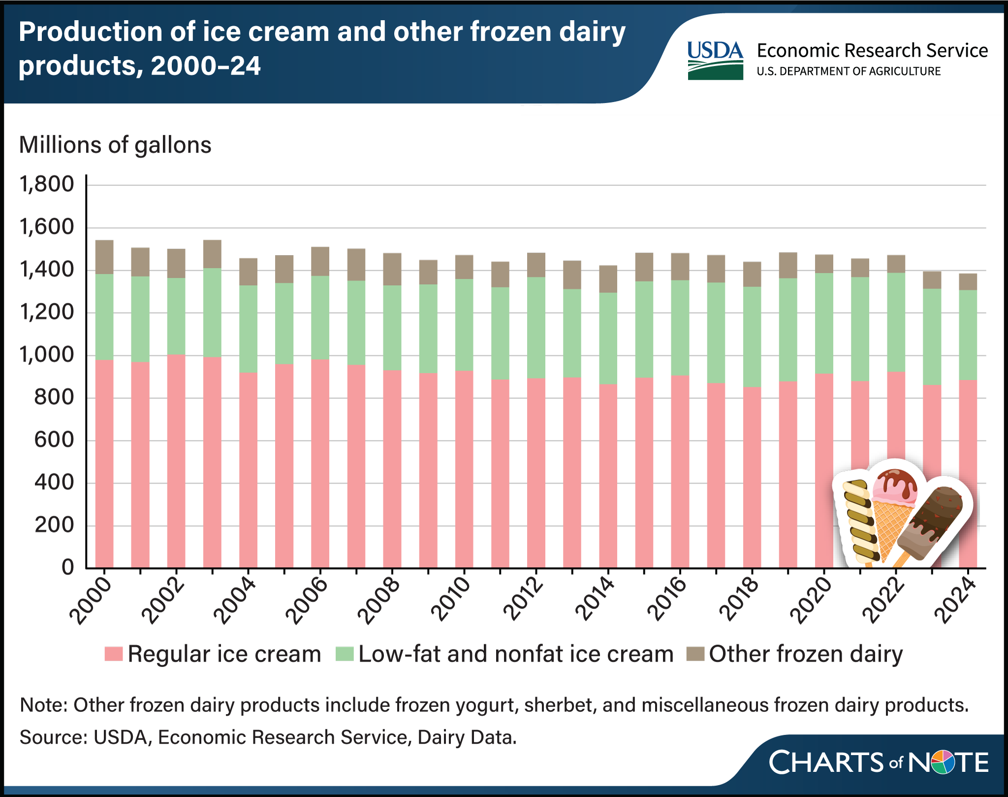 Bar chart showing the production of ice cream and other frozen dairy products, 2000-24.