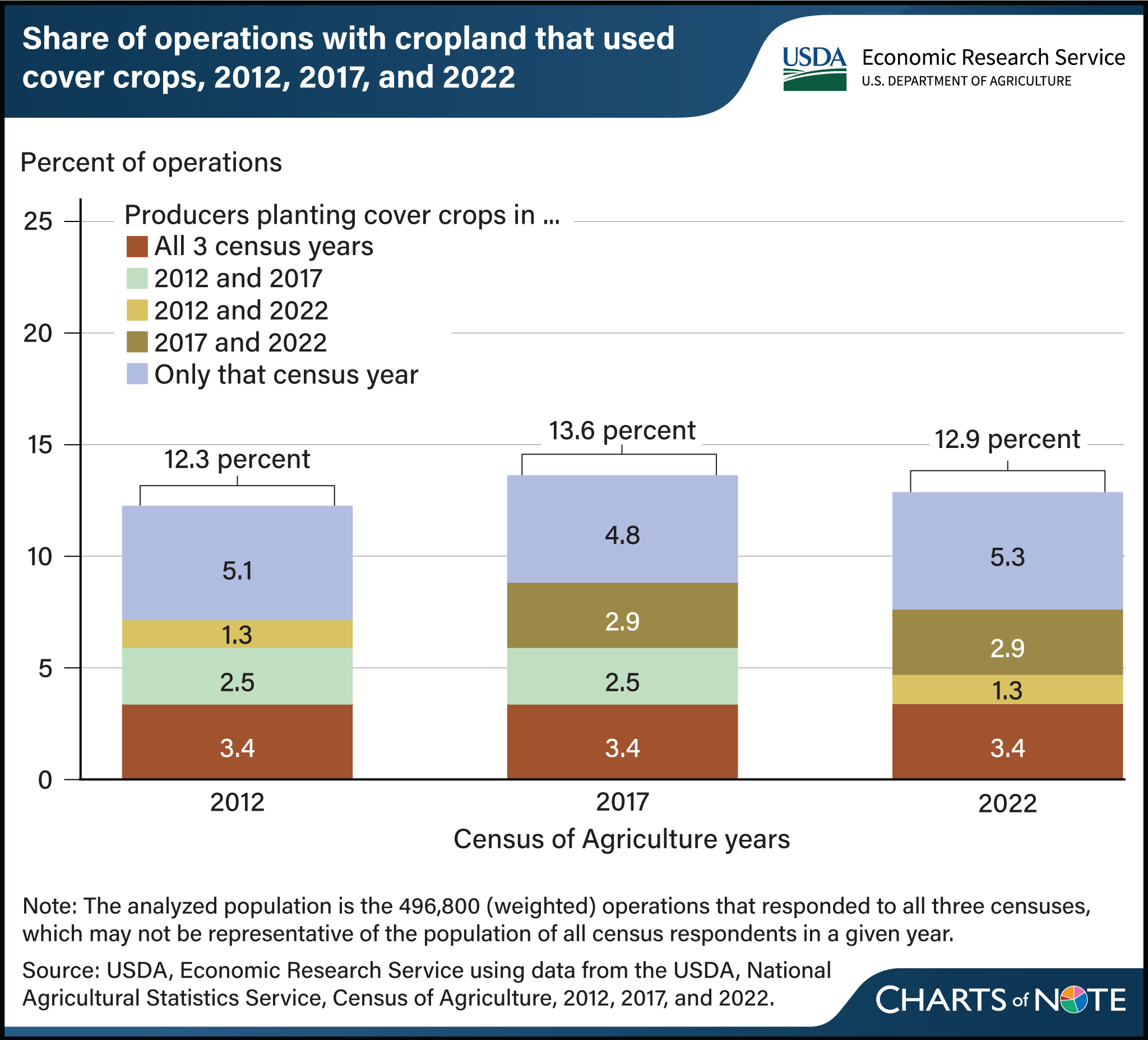 A stacked bar chart showing the share of operations with cropland that used cover crops in 2012, 2017, and 2022.