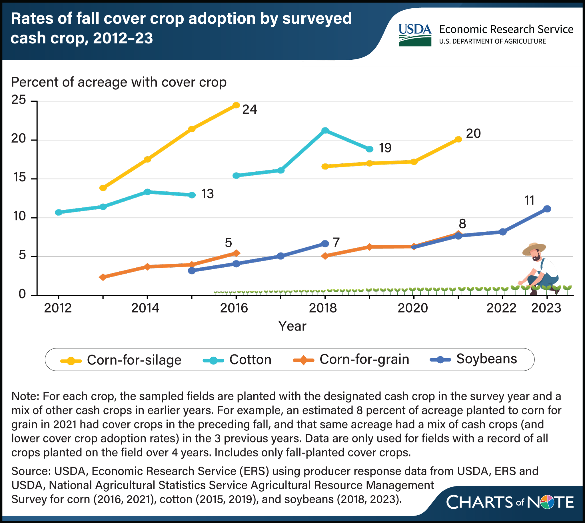 A staggered line chart showing the rates of fall cover crop adoption by surveyed cash crop, 2012 to 2023