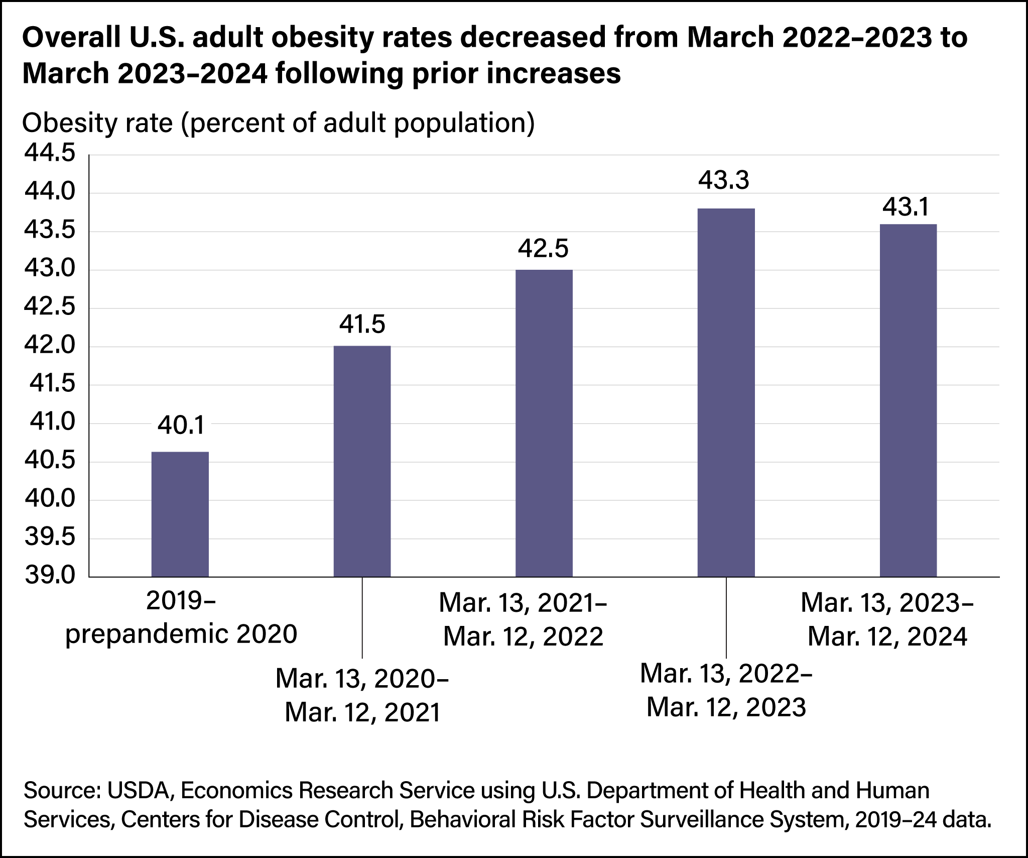 Bar chart comparing U.S. adult obesity rates from 2019–prepandemic 2020 to March 13, 2023–March 12, 2024.
