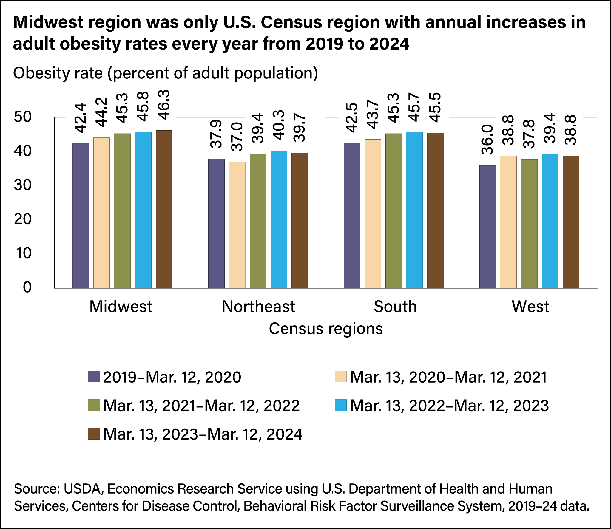 Bar chart comparing U.S. adult obesity rates across the Midwest, Northeast, South, and West U.S. Census regions from 2019–March 12, 2020, to March 13, 2023–March 12, 2024.