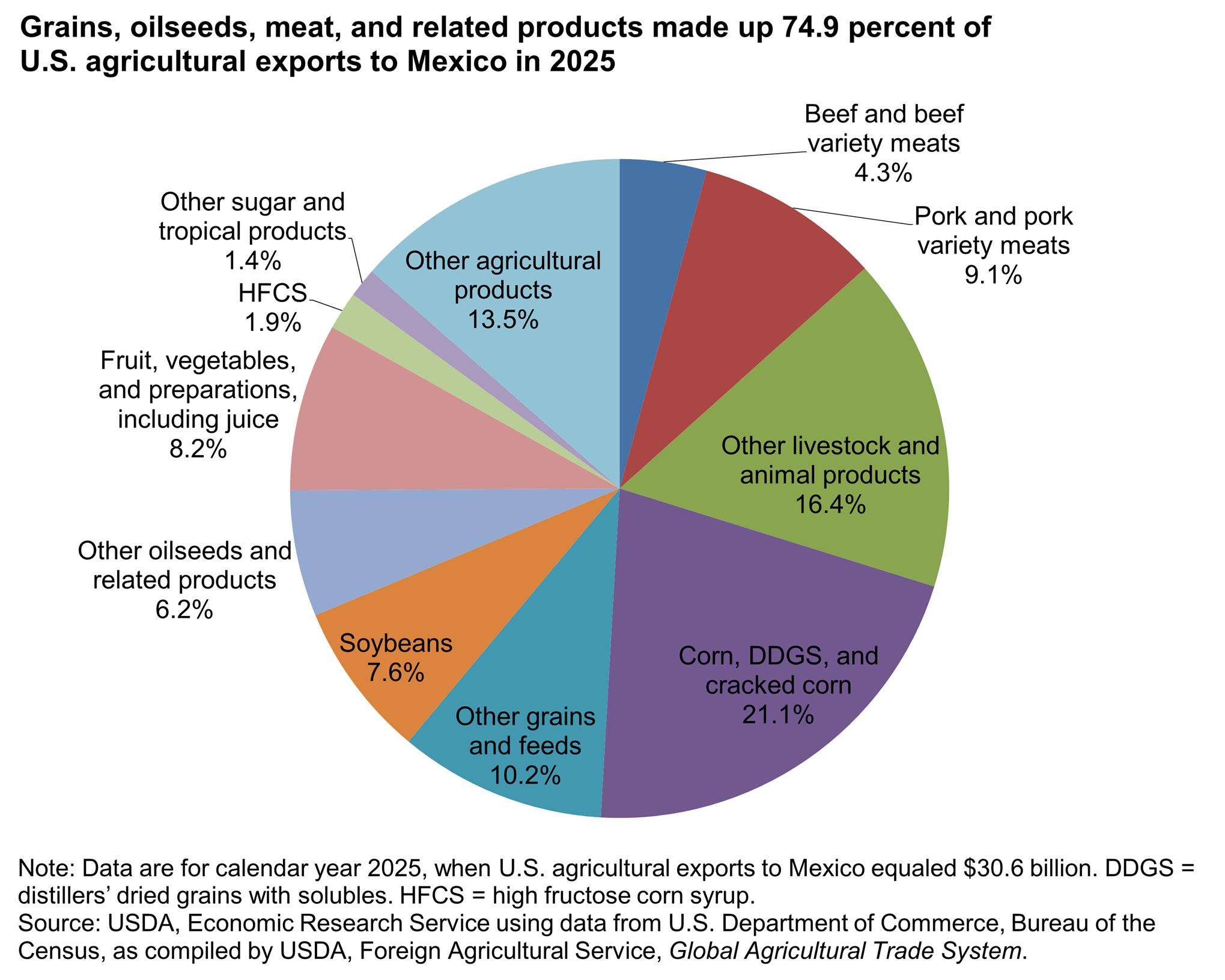 Pie chart showing U.S. agricultural exports to Mexico in 2025 by major commodity groups