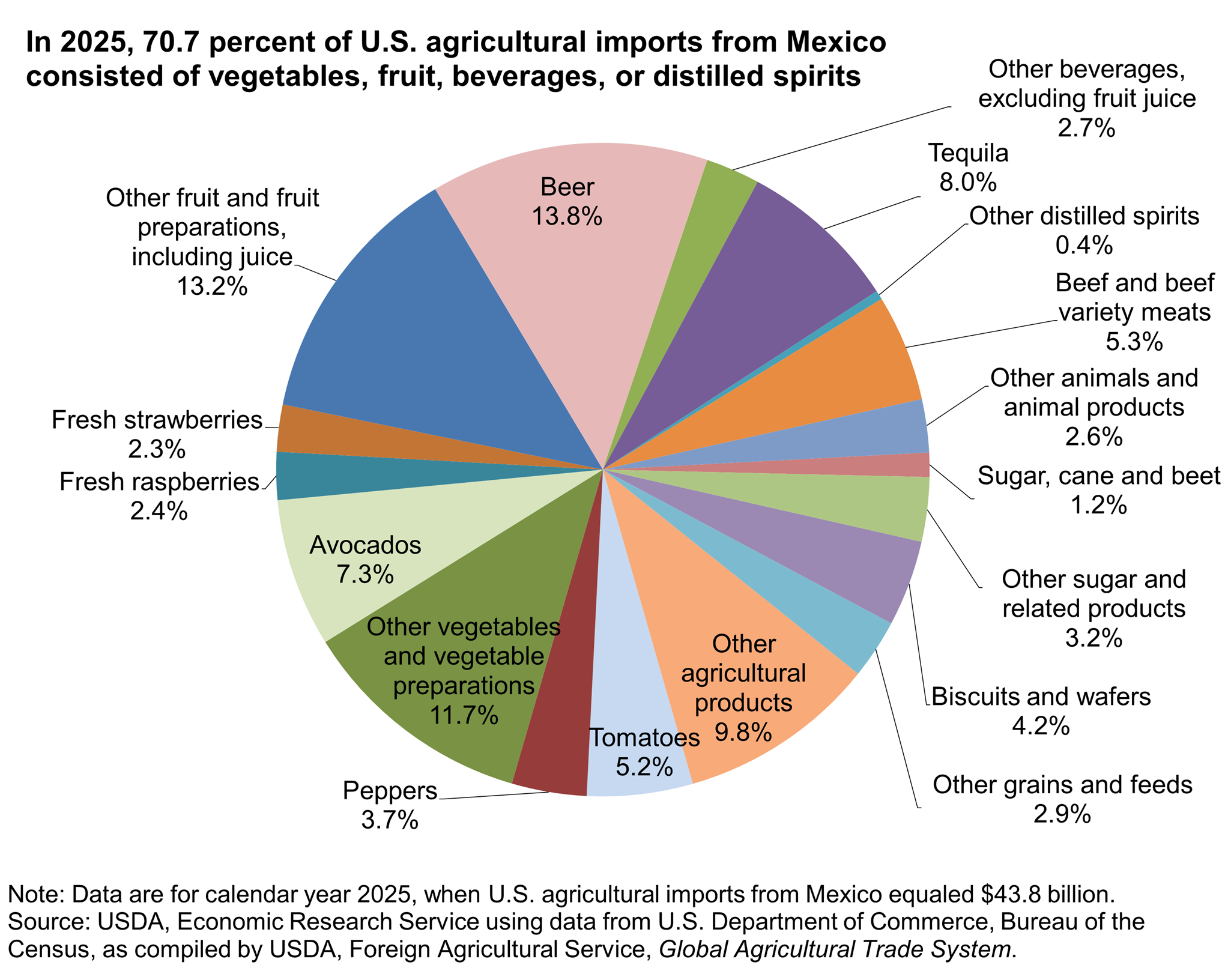 Pie chart showing the share of U.S. agricultural imports from Mexico in 2025 by major commodity groupings
