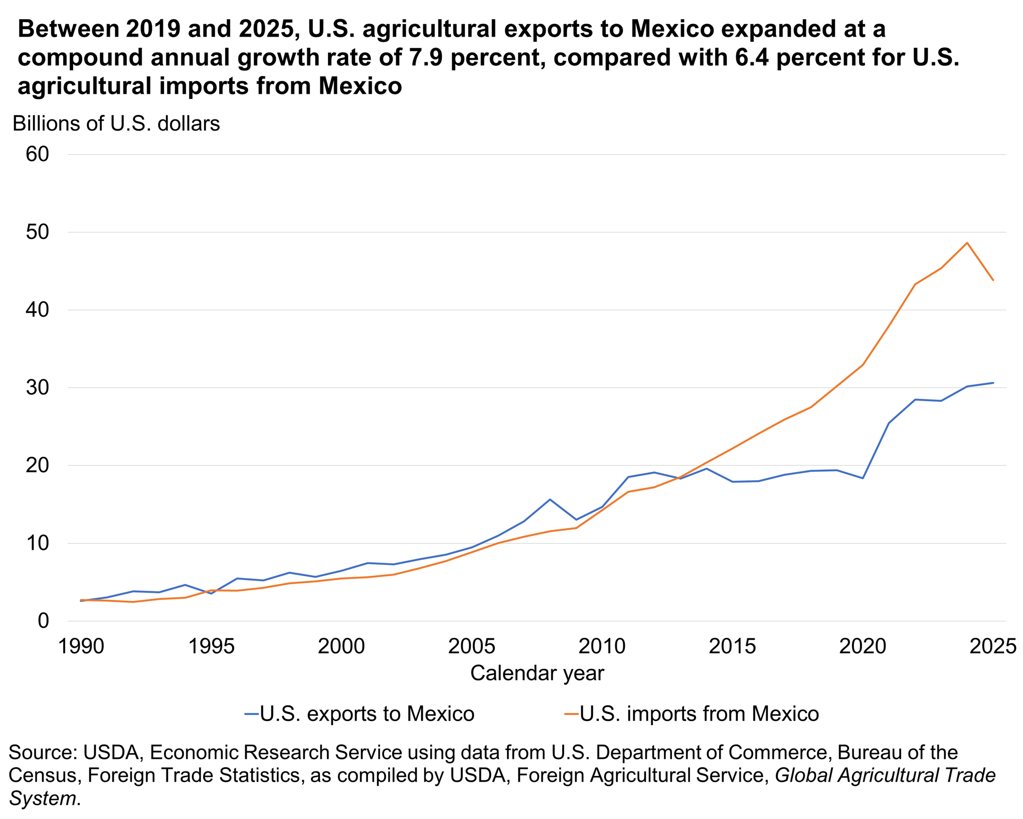 Line graph showing growing exports and imports between the United States and Mexico between 1990 and 2025