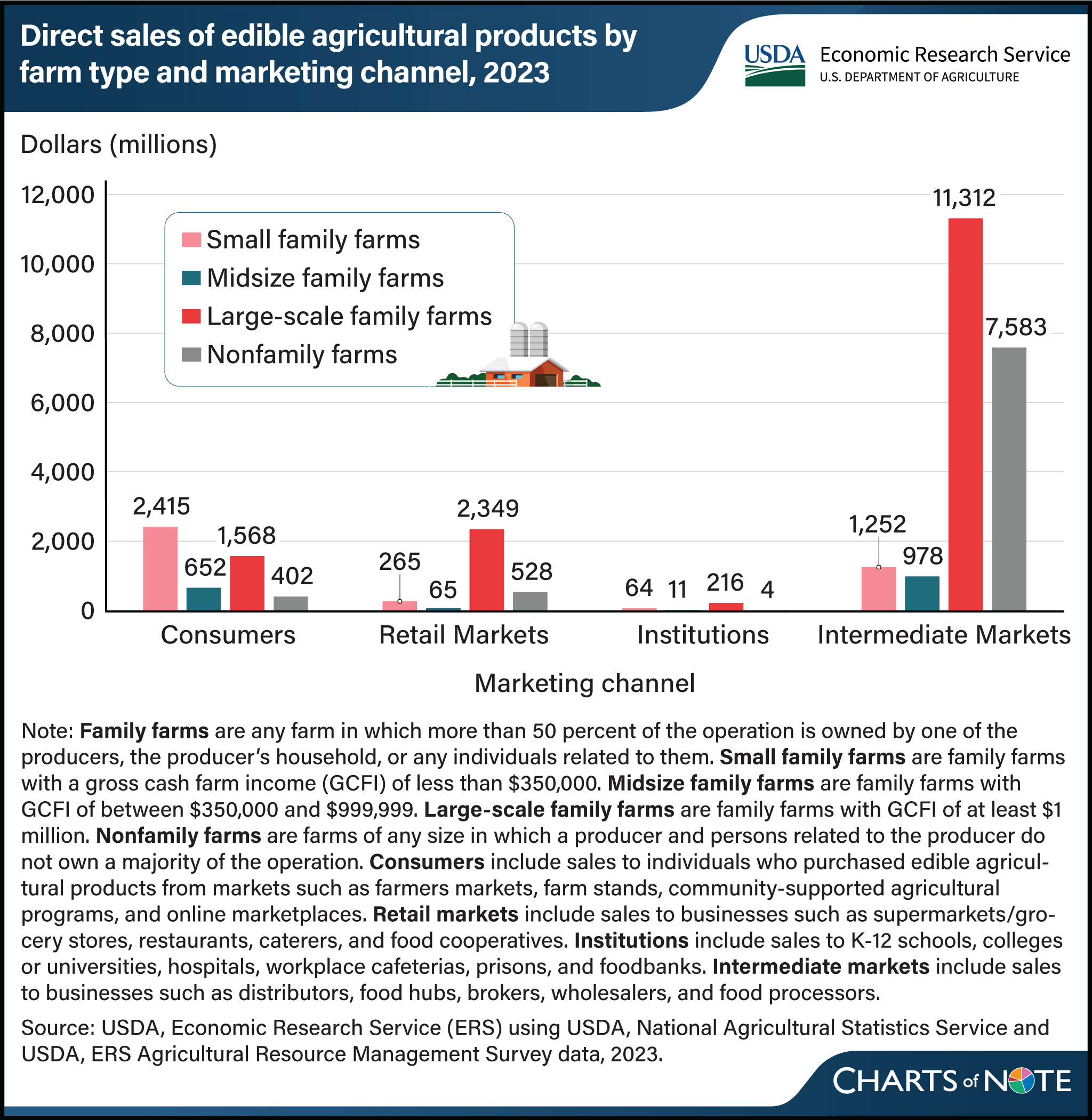 Bar chart showing direct sales of edible agricultural products by farm type and marketing channel, 2023