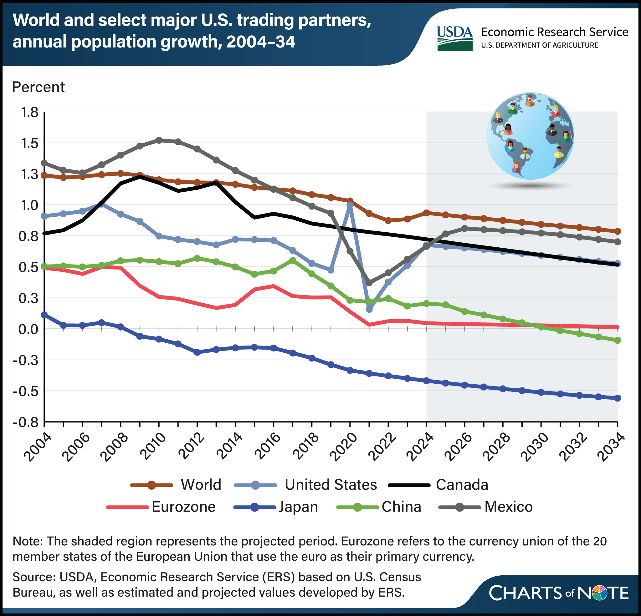 Line chart showing annual population growth for world and select major U.S. trading partners from 2004 to (projected) 2034.