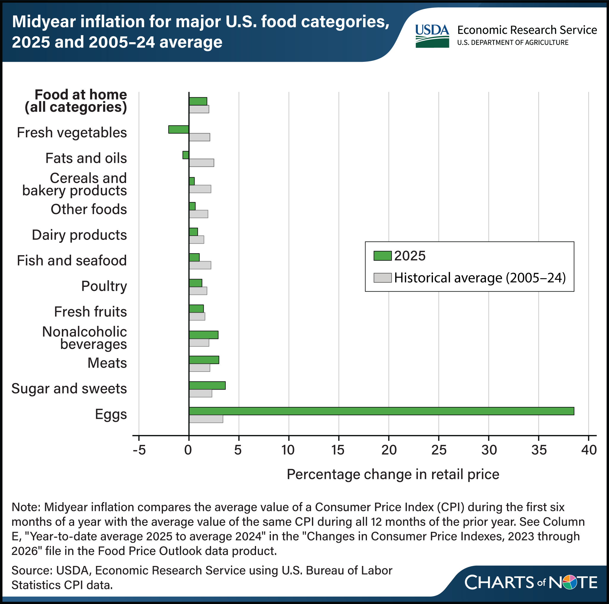 Horizontal bar chart showing the midyear inflation for major U.S. food categories, 2025 and 2005–2024