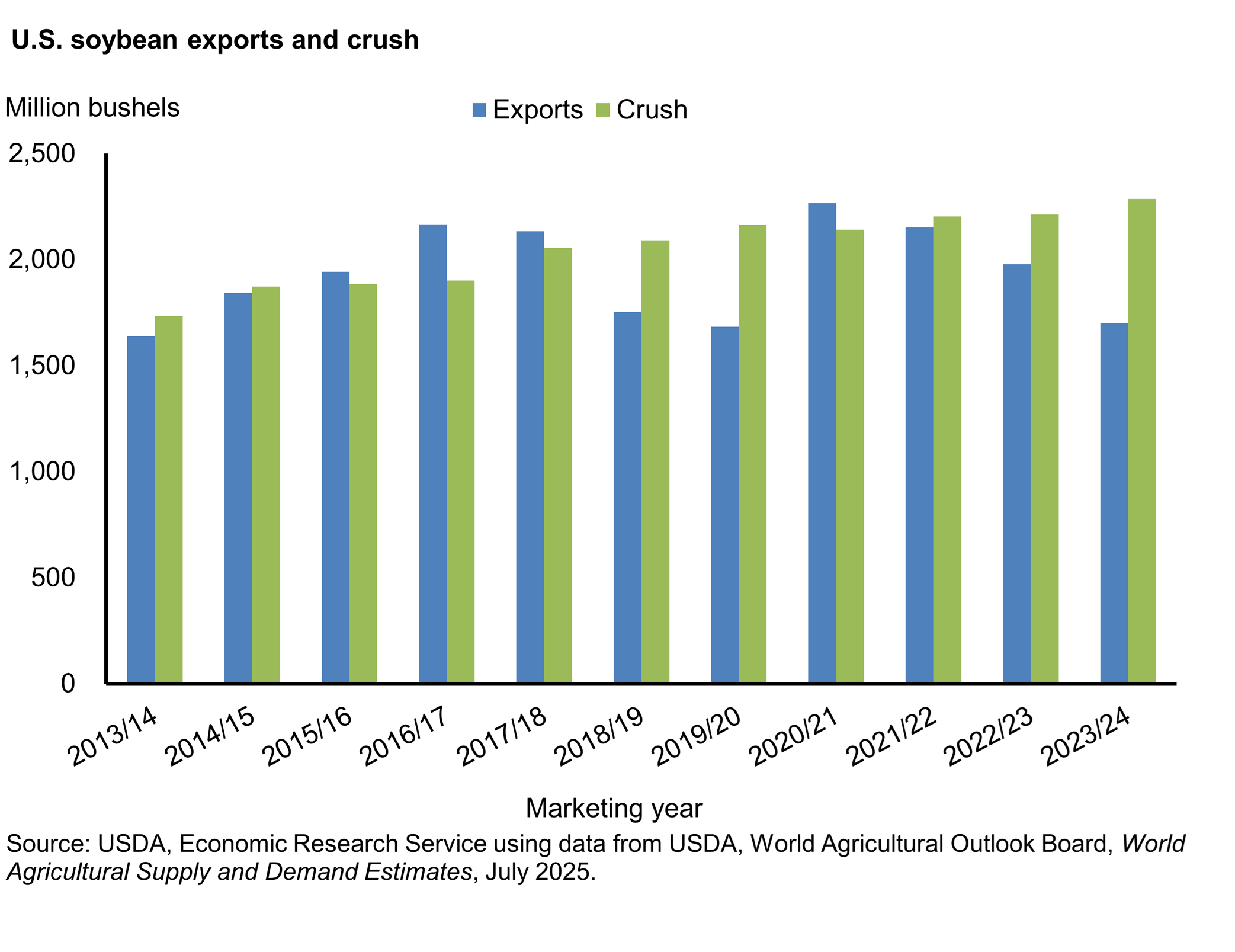 Bar chart of U.S. soybean exports and crush from 2013/14 to 2023/24