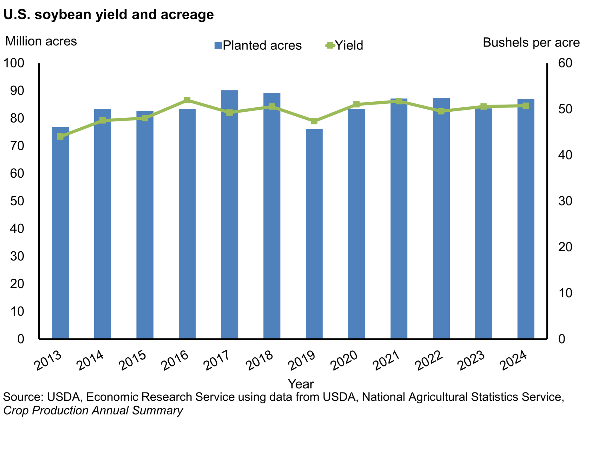 Bar and line chart of U.S. soybean planted acres and yield from 2013 to 2024