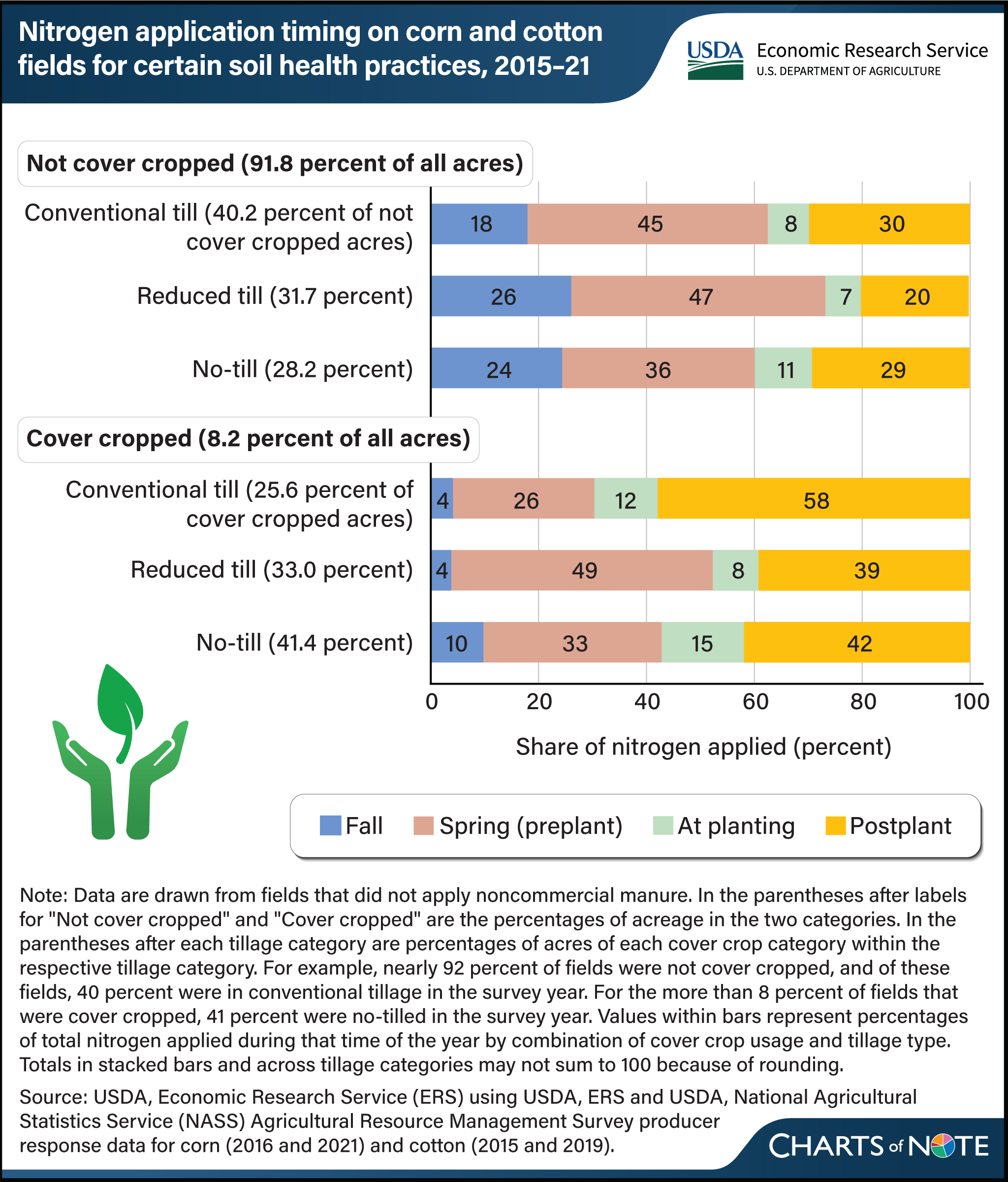 Horizontal bar chart showing the nitrogen application timing on corn and cotton fields for certain soil health practices, 2015 to 2021