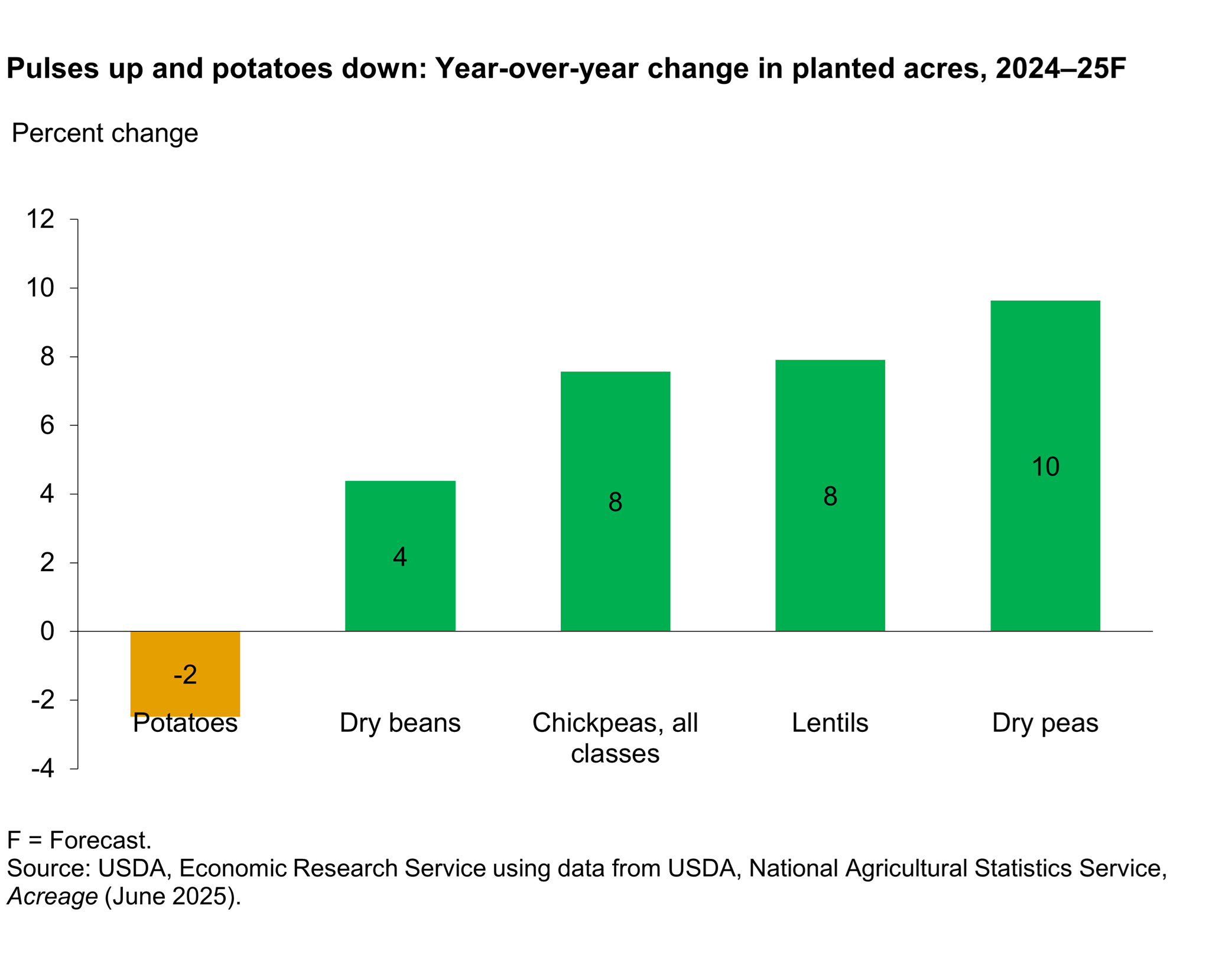 Bar chart showing percent change in 4 pulses and potatoes for 2024