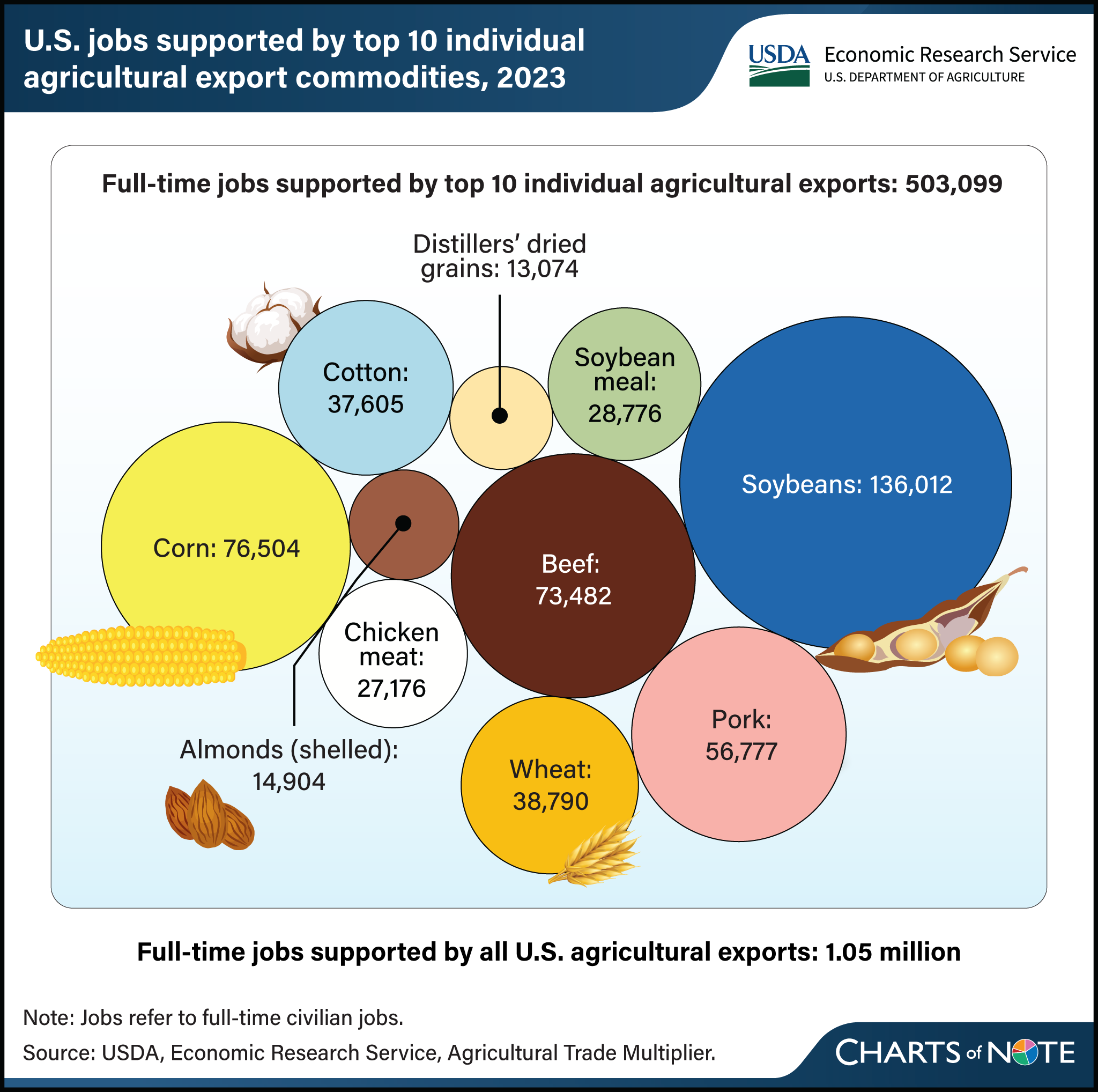Ten bubbles showing the U.S. jobs supported by the top 10 agricultural exports, with representive art for several categories.