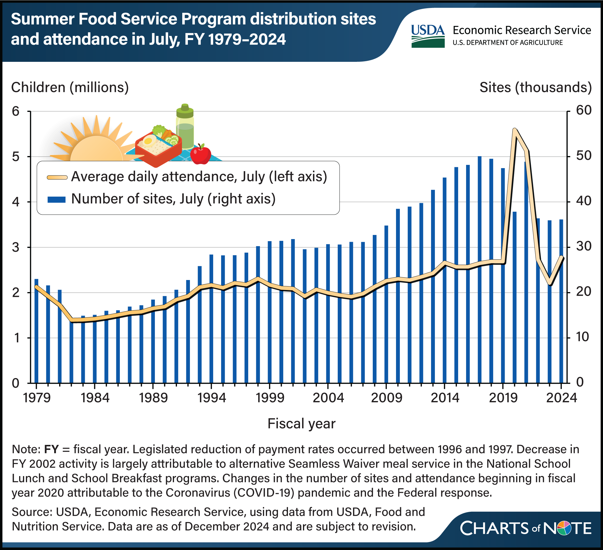 Combined bar and line chart showing the averae daily attendance and number of distribution sites in July for the Summer Food Service Program from fiscal year 1979 to 2024.