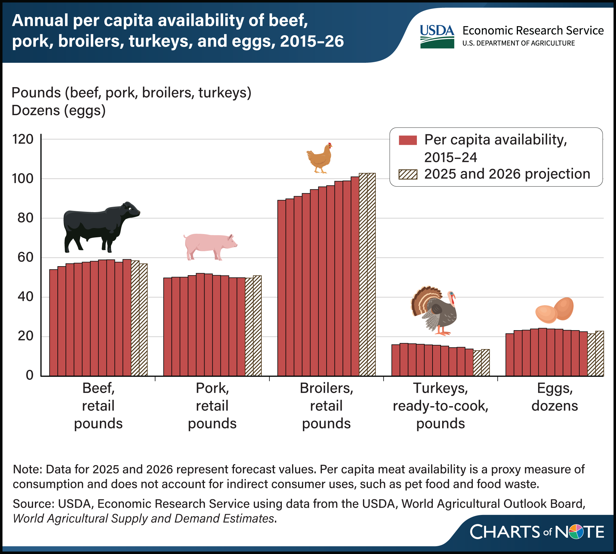 Bar chart showing the annual per capita availability of beef, pork, broilers, turkeys, and eggs for 2015-26.