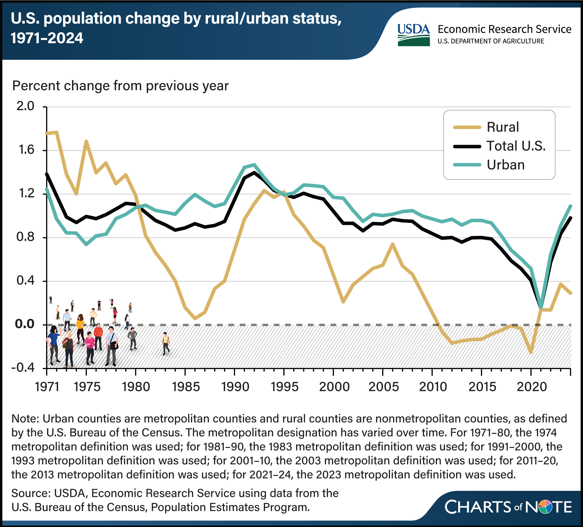 Line chart showing the U.S. population percent change from the previous year for rural, urban, and total U.S. populations from 1971 to 2024.