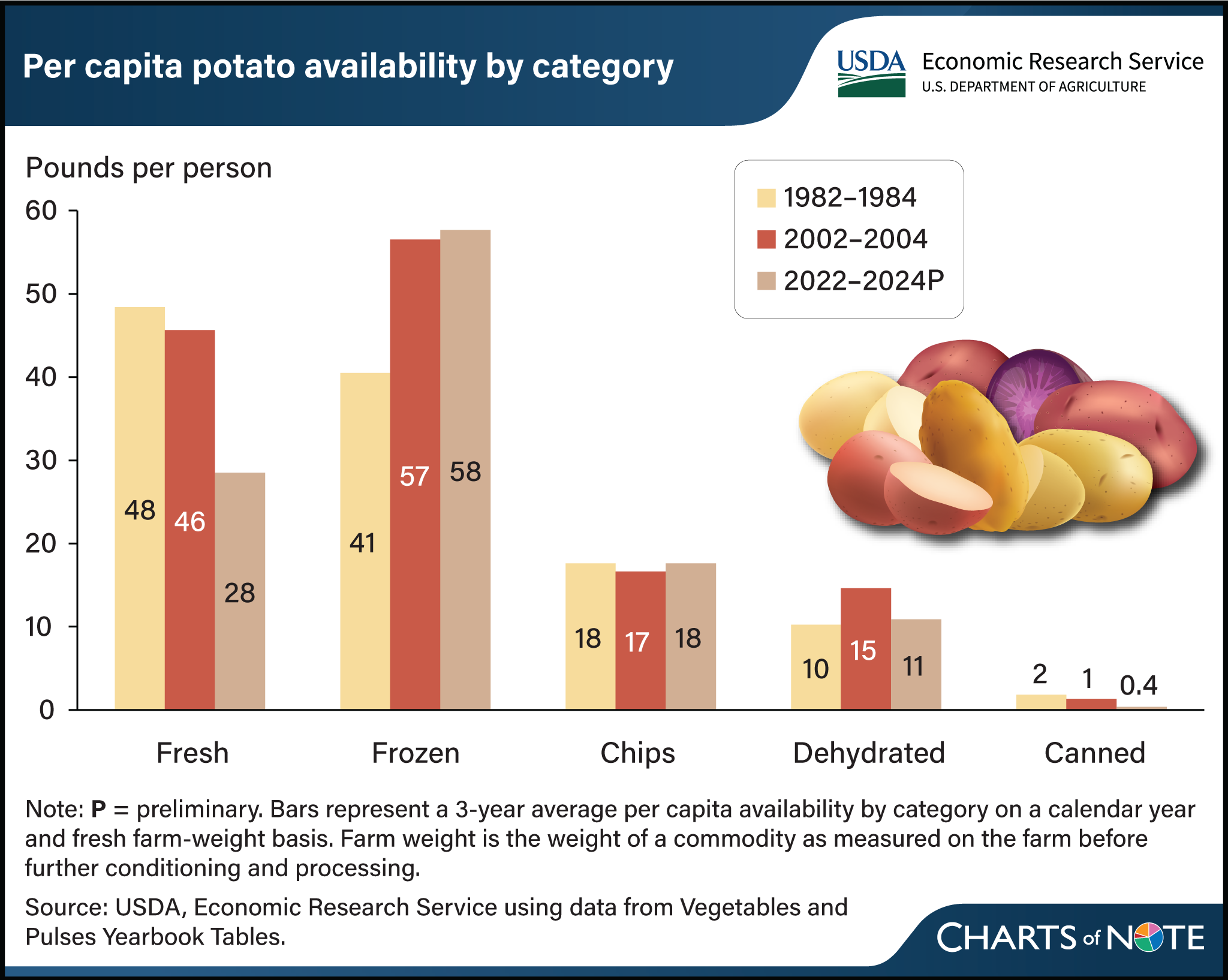 Bar chart showing the per capita potato availability per category (fresh, frozen, chips, dehydrated, and canned) for three year ranges.
